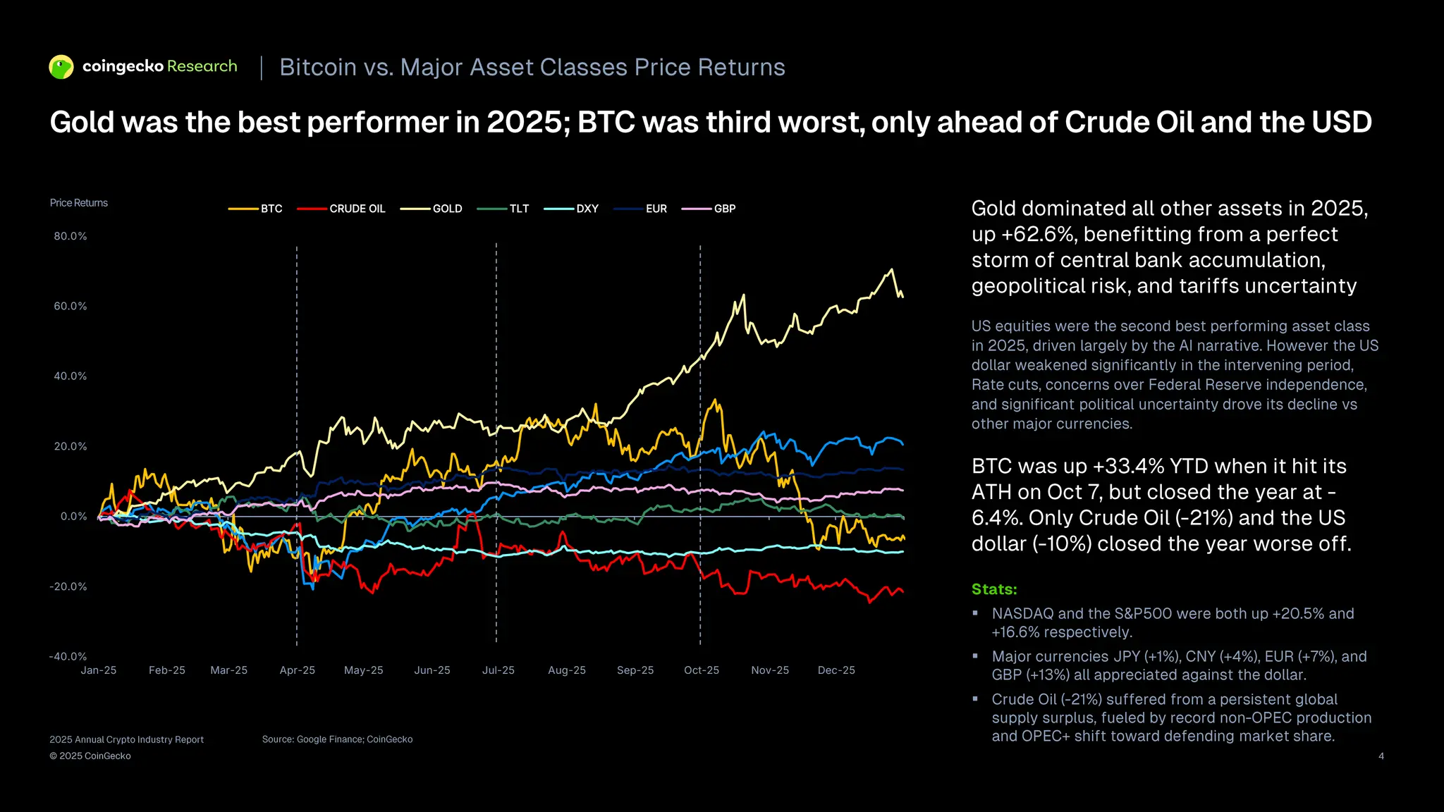 2025 Annual Crypto Industry Report | CoinGecko | PDF