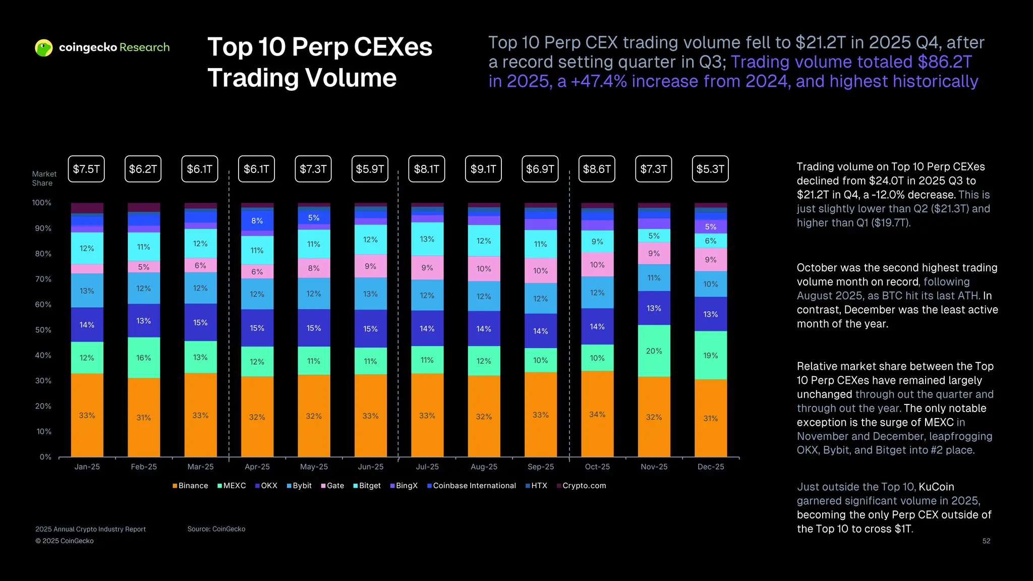 2025 Annual Crypto Industry Report | CoinGecko | PDF