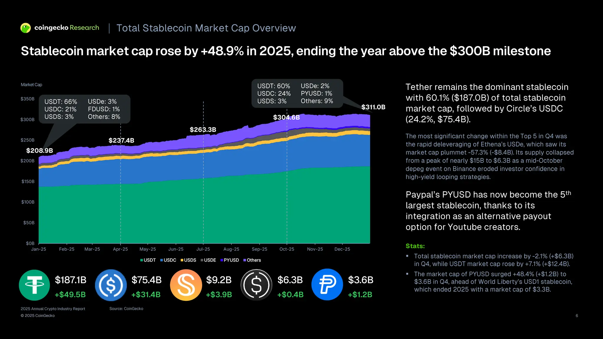 2025 Annual Crypto Industry Report | CoinGecko | PDF