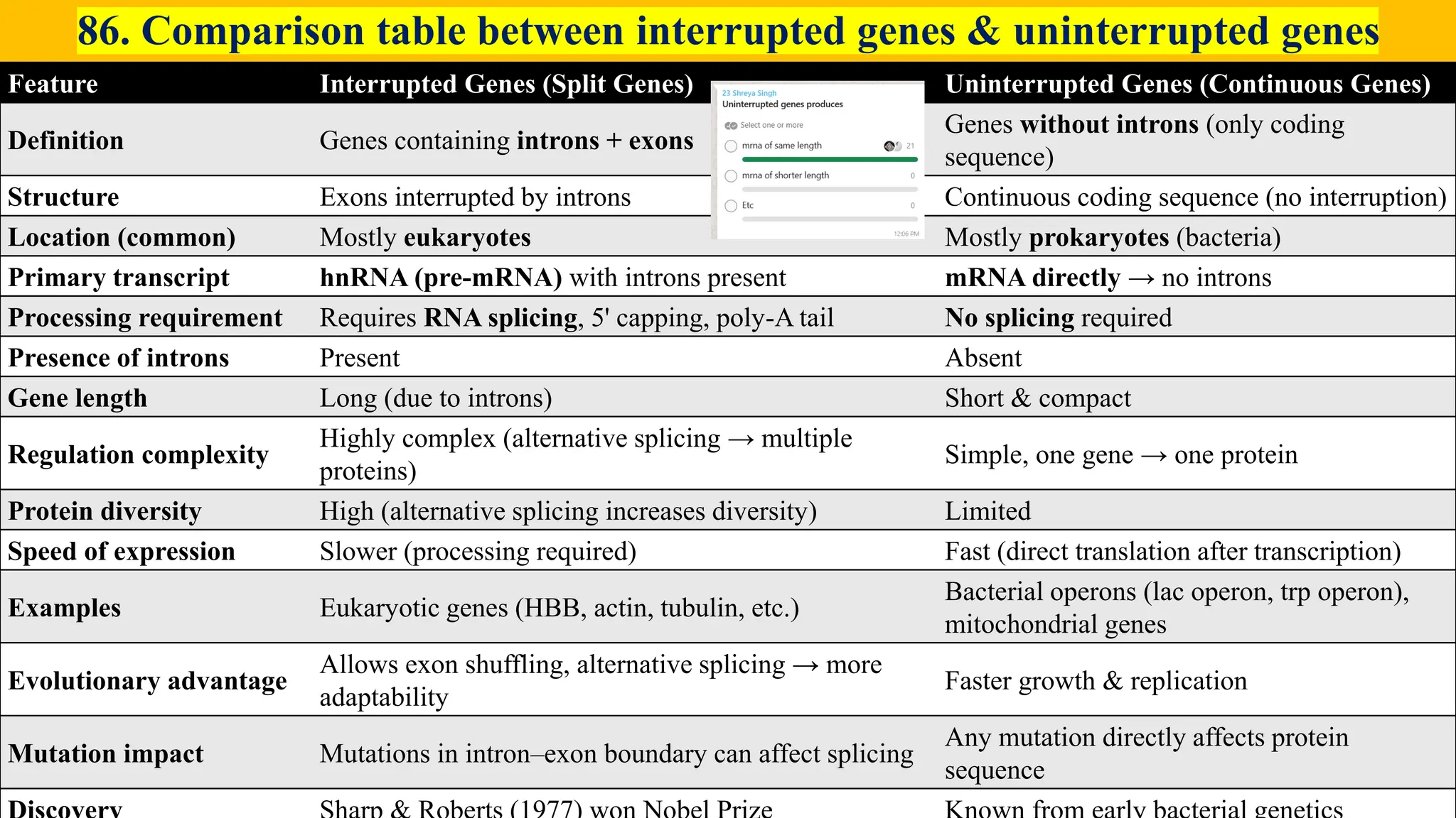 Agriculture by Satyam Sharma
86. Comparison table between interrupted genes & uninterrupted genes
Feature Interrupted Genes (Split Genes) Uninterrupted Genes (Continuous Genes)
Definition Genes containing introns + exons
Genes without introns (only coding
sequence)
Structure Exons interrupted by introns Continuous coding sequence (no interruption)
Location (common) Mostly eukaryotes Mostly prokaryotes (bacteria)
Primary transcript hnRNA (pre-mRNA) with introns present mRNA directly → no introns
Processing requirement Requires RNA splicing, 5' capping, poly-A tail No splicing required
Presence of introns Present Absent
Gene length Long (due to introns) Short & compact
Regulation complexity
Highly complex (alternative splicing → multiple
proteins)
Simple, one gene → one protein
Protein diversity High (alternative splicing increases diversity) Limited
Speed of expression Slower (processing required) Fast (direct translation after transcription)
Examples Eukaryotic genes (HBB, actin, tubulin, etc.)
Bacterial operons (lac operon, trp operon),
mitochondrial genes
Evolutionary advantage
Allows exon shuffling, alternative splicing → more
adaptability
Faster growth & replication
Mutation impact Mutations in intron–exon boundary can affect splicing
Any mutation directly affects protein
sequence
 