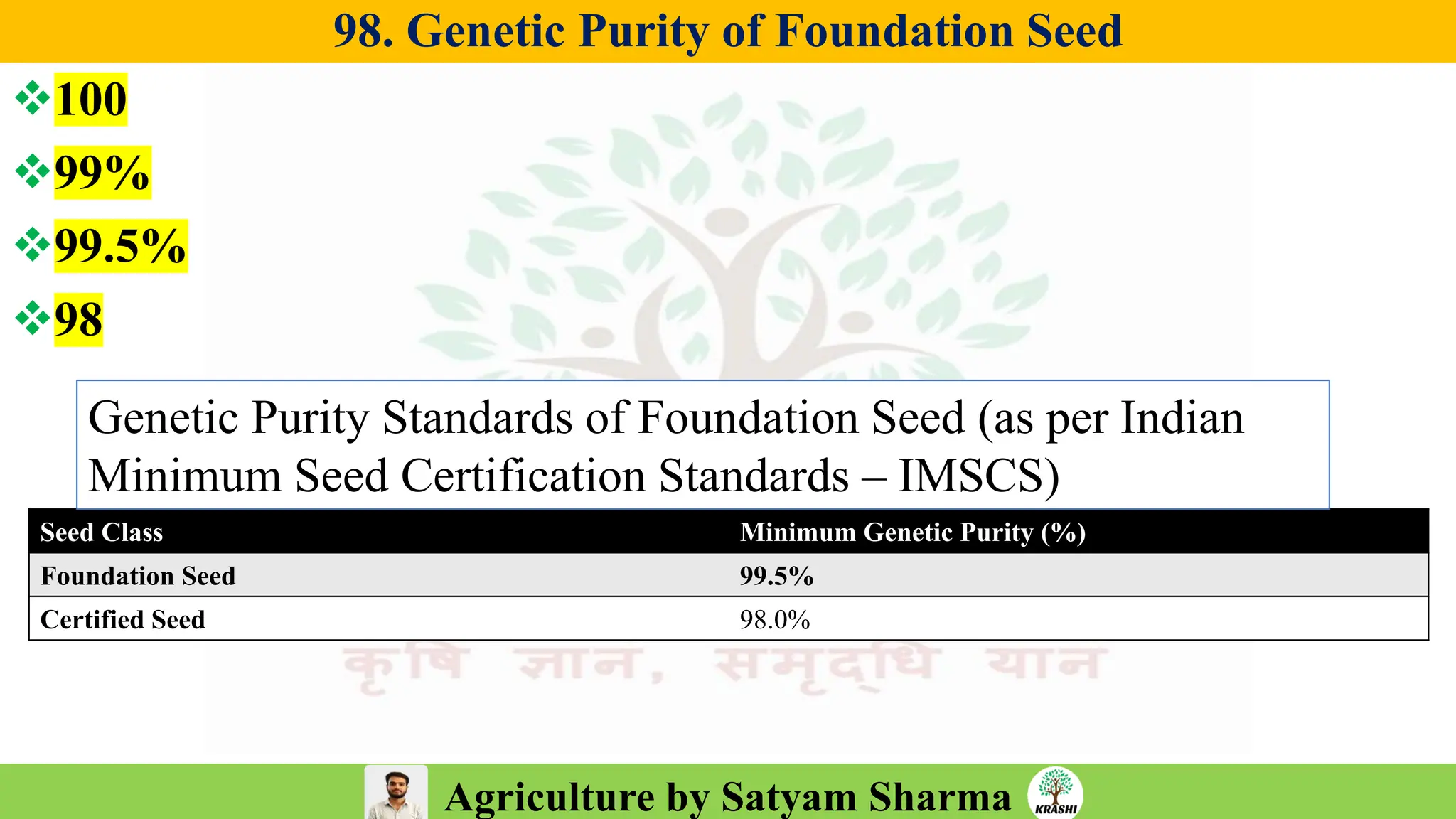 Agriculture by Satyam Sharma
98. Genetic Purity of Foundation Seed
❖100
❖99%
❖99.5%
❖98
Seed Class Minimum Genetic Purity (%)
Foundation Seed 99.5%
Certified Seed 98.0%
Genetic Purity Standards of Foundation Seed (as per Indian
Minimum Seed Certification Standards – IMSCS)
 