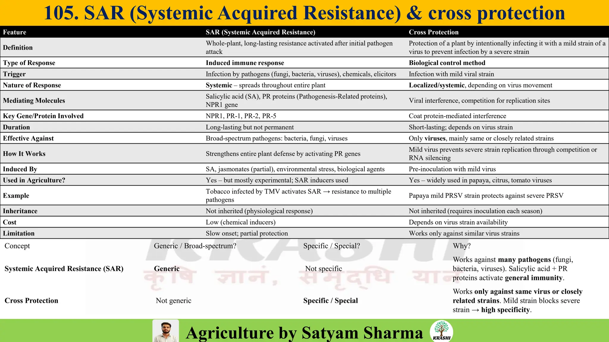 Agriculture by Satyam Sharma
105. SAR (Systemic Acquired Resistance) & cross protection
Feature SAR (Systemic Acquired Resistance) Cross Protection
Definition
Whole-plant, long-lasting resistance activated after initial pathogen
attack
Protection of a plant by intentionally infecting it with a mild strain of a
virus to prevent infection by a severe strain
Type of Response Induced immune response Biological control method
Trigger Infection by pathogens (fungi, bacteria, viruses), chemicals, elicitors Infection with mild viral strain
Nature of Response Systemic – spreads throughout entire plant Localized/systemic, depending on virus movement
Mediating Molecules
Salicylic acid (SA), PR proteins (Pathogenesis-Related proteins),
NPR1 gene
Viral interference, competition for replication sites
Key Gene/Protein Involved NPR1, PR-1, PR-2, PR-5 Coat protein-mediated interference
Duration Long-lasting but not permanent Short-lasting; depends on virus strain
Effective Against Broad-spectrum pathogens: bacteria, fungi, viruses Only viruses, mainly same or closely related strains
How It Works Strengthens entire plant defense by activating PR genes
Mild virus prevents severe strain replication through competition or
RNA silencing
Induced By SA, jasmonates (partial), environmental stress, biological agents Pre-inoculation with mild virus
Used in Agriculture? Yes – but mostly experimental; SAR inducers used Yes – widely used in papaya, citrus, tomato viruses
Example
Tobacco infected by TMV activates SAR → resistance to multiple
pathogens
Papaya mild PRSV strain protects against severe PRSV
Inheritance Not inherited (physiological response) Not inherited (requires inoculation each season)
Cost Low (chemical inducers) Depends on virus strain availability
Limitation Slow onset; partial protection Works only against similar virus strains
Concept Generic / Broad-spectrum? Specific / Special? Why?
Systemic Acquired Resistance (SAR) Generic Not specific
Works against many pathogens (fungi,
bacteria, viruses). Salicylic acid + PR
proteins activate general immunity.
Cross Protection Not generic Specific / Special
Works only against same virus or closely
related strains. Mild strain blocks severe
strain → high specificity.
 