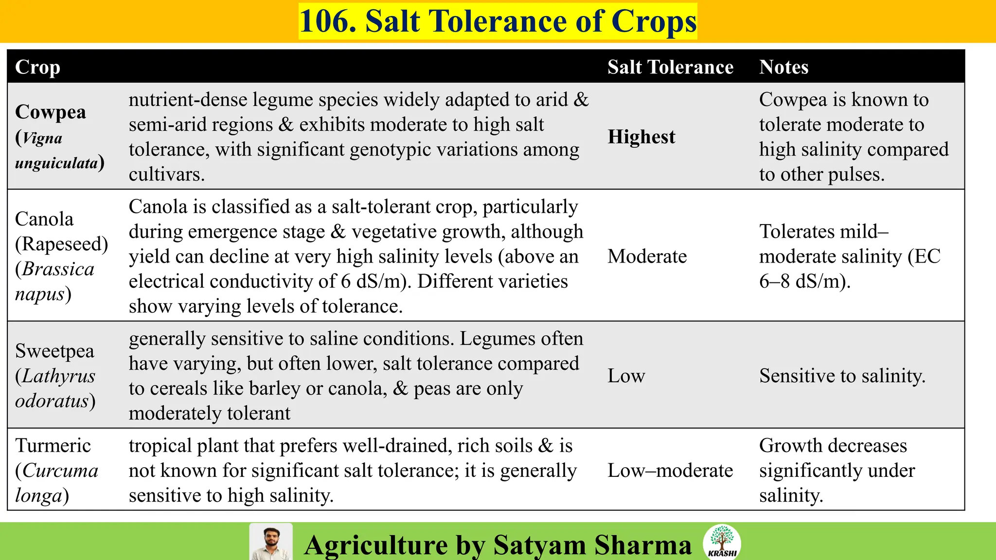 Agriculture by Satyam Sharma
106. Salt Tolerance of Crops
Crop Salt Tolerance Notes
Cowpea
(Vigna
unguiculata)
nutrient-dense legume species widely adapted to arid &
semi-arid regions & exhibits moderate to high salt
tolerance, with significant genotypic variations among
cultivars.
Highest
Cowpea is known to
tolerate moderate to
high salinity compared
to other pulses.
Canola
(Rapeseed)
(Brassica
napus)
Canola is classified as a salt-tolerant crop, particularly
during emergence stage & vegetative growth, although
yield can decline at very high salinity levels (above an
electrical conductivity of 6 dS/m). Different varieties
show varying levels of tolerance.
Moderate
Tolerates mild–
moderate salinity (EC
6–8 dS/m).
Sweetpea
(Lathyrus
odoratus)
generally sensitive to saline conditions. Legumes often
have varying, but often lower, salt tolerance compared
to cereals like barley or canola, & peas are only
moderately tolerant
Low Sensitive to salinity.
Turmeric
(Curcuma
longa)
tropical plant that prefers well-drained, rich soils & is
not known for significant salt tolerance; it is generally
sensitive to high salinity.
Low–moderate
Growth decreases
significantly under
salinity.
 