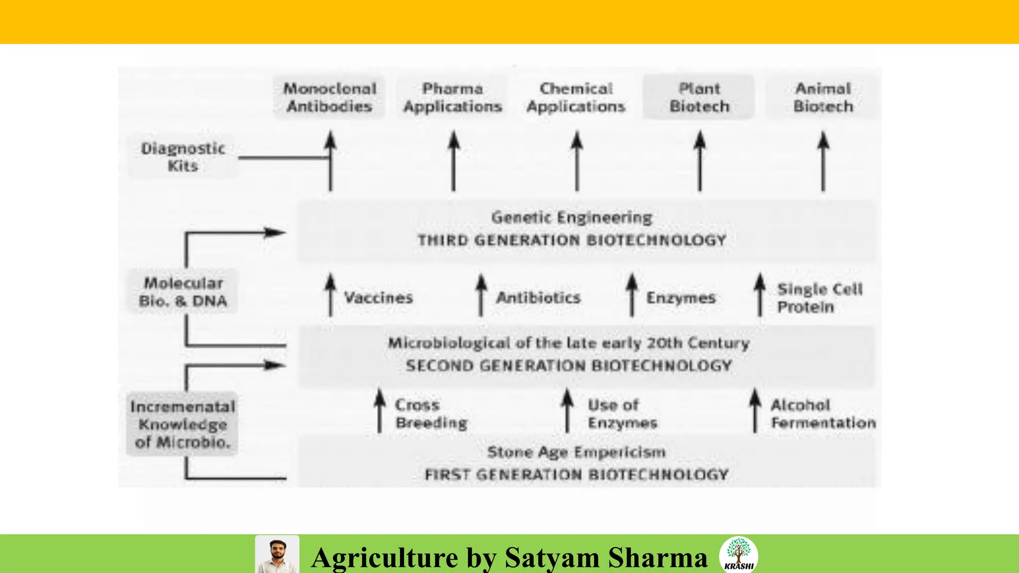 Agriculture by Satyam Sharma
 