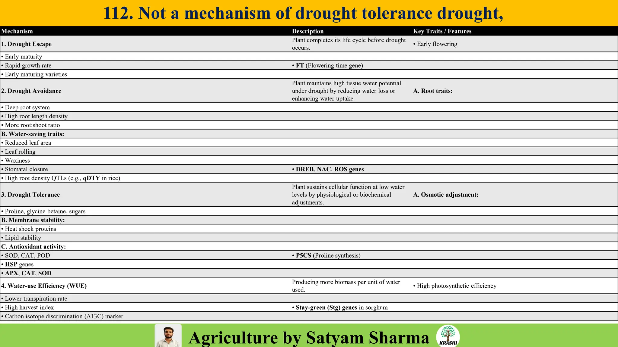 Agriculture by Satyam Sharma
112. Not a mechanism of drought tolerance drought,
Mechanism Description Key Traits / Features
1. Drought Escape
Plant completes its life cycle before drought
occurs.
• Early flowering
• Early maturity
• Rapid growth rate • FT (Flowering time gene)
• Early maturing varieties
2. Drought Avoidance
Plant maintains high tissue water potential
under drought by reducing water loss or
enhancing water uptake.
A. Root traits:
• Deep root system
• High root length density
• More root:shoot ratio
B. Water-saving traits:
• Reduced leaf area
• Leaf rolling
• Waxiness
• Stomatal closure • DREB, NAC, ROS genes
• High root density QTLs (e.g., qDTY in rice)
3. Drought Tolerance
Plant sustains cellular function at low water
levels by physiological or biochemical
adjustments.
A. Osmotic adjustment:
• Proline, glycine betaine, sugars
B. Membrane stability:
• Heat shock proteins
• Lipid stability
C. Antioxidant activity:
• SOD, CAT, POD • P5CS (Proline synthesis)
• HSP genes
• APX, CAT, SOD
4. Water-use Efficiency (WUE)
Producing more biomass per unit of water
used.
• High photosynthetic efficiency
• Lower transpiration rate
• High harvest index • Stay-green (Stg) genes in sorghum
• Carbon isotope discrimination (Δ13C) marker
 