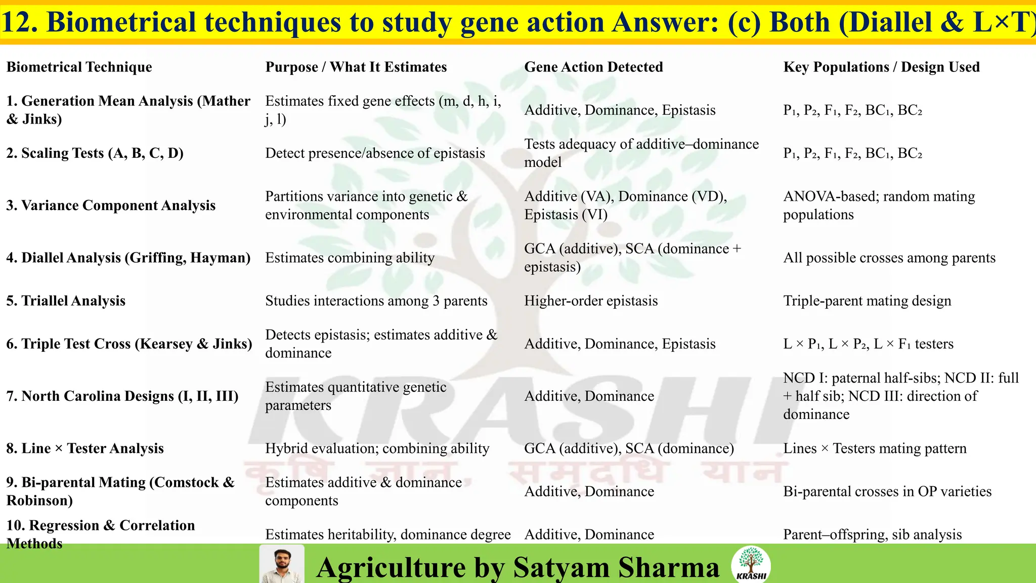 Agriculture by Satyam Sharma
Biometrical Technique Purpose / What It Estimates Gene Action Detected Key Populations / Design Used
1. Generation Mean Analysis (Mather
& Jinks)
Estimates fixed gene effects (m, d, h, i,
j, l)
Additive, Dominance, Epistasis P₁, P₂, F₁, F₂, BC₁, BC₂
2. Scaling Tests (A, B, C, D) Detect presence/absence of epistasis
Tests adequacy of additive–dominance
model
P₁, P₂, F₁, F₂, BC₁, BC₂
3. Variance Component Analysis
Partitions variance into genetic &
environmental components
Additive (VA), Dominance (VD),
Epistasis (VI)
ANOVA-based; random mating
populations
4. Diallel Analysis (Griffing, Hayman) Estimates combining ability
GCA (additive), SCA (dominance +
epistasis)
All possible crosses among parents
5. Triallel Analysis Studies interactions among 3 parents Higher-order epistasis Triple-parent mating design
6. Triple Test Cross (Kearsey & Jinks)
Detects epistasis; estimates additive &
dominance
Additive, Dominance, Epistasis L × P₁, L × P₂, L × F₁ testers
7. North Carolina Designs (I, II, III)
Estimates quantitative genetic
parameters
Additive, Dominance
NCD I: paternal half-sibs; NCD II: full
+ half sib; NCD III: direction of
dominance
8. Line × Tester Analysis Hybrid evaluation; combining ability GCA (additive), SCA (dominance) Lines × Testers mating pattern
9. Bi-parental Mating (Comstock &
Robinson)
Estimates additive & dominance
components
Additive, Dominance Bi-parental crosses in OP varieties
10. Regression & Correlation
Methods
Estimates heritability, dominance degree Additive, Dominance Parent–offspring, sib analysis
12. Biometrical techniques to study gene action Answer: (c) Both (Diallel & L×T)
 