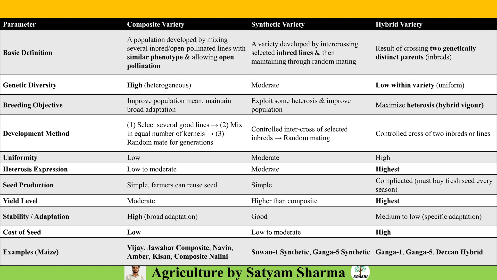 Agriculture by Satyam Sharma
Parameter Composite Variety Synthetic Variety Hybrid Variety
Basic Definition
A population developed by mixing
several inbred/open-pollinated lines with
similar phenotype & allowing open
pollination
A variety developed by intercrossing
selected inbred lines & then
maintaining through random mating
Result of crossing two genetically
distinct parents (inbreds)
Genetic Diversity High (heterogeneous) Moderate Low within variety (uniform)
Breeding Objective
Improve population mean; maintain
broad adaptation
Exploit some heterosis & improve
population
Maximize heterosis (hybrid vigour)
Development Method
(1) Select several good lines → (2) Mix
in equal number of kernels → (3)
Random mate for generations
Controlled inter-cross of selected
inbreds → Random mating
Controlled cross of two inbreds or lines
Uniformity Low Moderate High
Heterosis Expression Low to moderate Moderate Highest
Seed Production Simple, farmers can reuse seed Simple
Complicated (must buy fresh seed every
season)
Yield Level Moderate Higher than composite Highest
Stability / Adaptation High (broad adaptation) Good Medium to low (specific adaptation)
Cost of Seed Low Low to moderate High
Examples (Maize)
Vijay, Jawahar Composite, Navin,
Amber, Kisan, Composite Nalini
Suwan-1 Synthetic, Ganga-5 Synthetic Ganga-1, Ganga-5, Deccan Hybrid
 