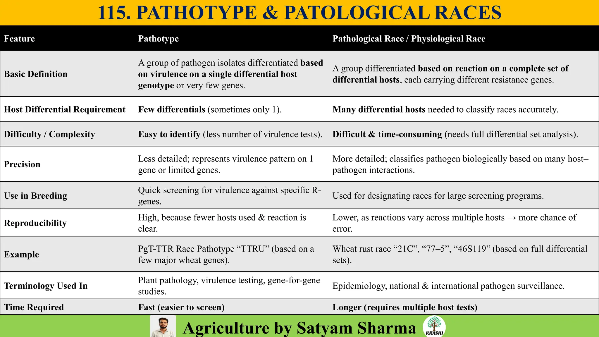 Agriculture by Satyam Sharma
115. PATHOTYPE & PATOLOGICAL RACES
Feature Pathotype Pathological Race / Physiological Race
Basic Definition
A group of pathogen isolates differentiated based
on virulence on a single differential host
genotype or very few genes.
A group differentiated based on reaction on a complete set of
differential hosts, each carrying different resistance genes.
Host Differential Requirement Few differentials (sometimes only 1). Many differential hosts needed to classify races accurately.
Difficulty / Complexity Easy to identify (less number of virulence tests). Difficult & time-consuming (needs full differential set analysis).
Precision
Less detailed; represents virulence pattern on 1
gene or limited genes.
More detailed; classifies pathogen biologically based on many host–
pathogen interactions.
Use in Breeding
Quick screening for virulence against specific R-
genes.
Used for designating races for large screening programs.
Reproducibility
High, because fewer hosts used & reaction is
clear.
Lower, as reactions vary across multiple hosts → more chance of
error.
Example
PgT-TTR Race Pathotype “TTRU” (based on a
few major wheat genes).
Wheat rust race “21C”, “77–5”, “46S119” (based on full differential
sets).
Terminology Used In
Plant pathology, virulence testing, gene-for-gene
studies.
Epidemiology, national & international pathogen surveillance.
Time Required Fast (easier to screen) Longer (requires multiple host tests)
 