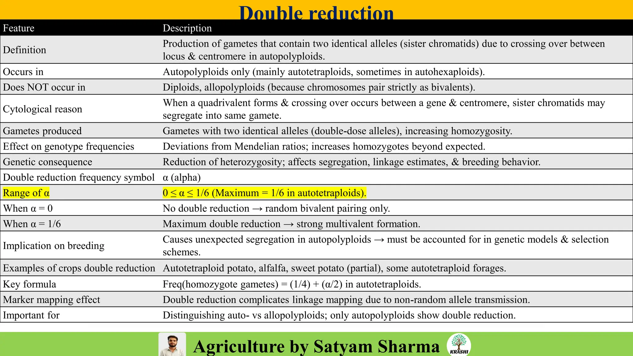 Agriculture by Satyam Sharma
Double reduction
Feature Description
Definition
Production of gametes that contain two identical alleles (sister chromatids) due to crossing over between
locus & centromere in autopolyploids.
Occurs in Autopolyploids only (mainly autotetraploids, sometimes in autohexaploids).
Does NOT occur in Diploids, allopolyploids (because chromosomes pair strictly as bivalents).
Cytological reason
When a quadrivalent forms & crossing over occurs between a gene & centromere, sister chromatids may
segregate into same gamete.
Gametes produced Gametes with two identical alleles (double-dose alleles), increasing homozygosity.
Effect on genotype frequencies Deviations from Mendelian ratios; increases homozygotes beyond expected.
Genetic consequence Reduction of heterozygosity; affects segregation, linkage estimates, & breeding behavior.
Double reduction frequency symbol α (alpha)
Range of α 0 ≤ α ≤ 1/6 (Maximum = 1/6 in autotetraploids).
When α = 0 No double reduction → random bivalent pairing only.
When α = 1/6 Maximum double reduction → strong multivalent formation.
Implication on breeding
Causes unexpected segregation in autopolyploids → must be accounted for in genetic models & selection
schemes.
Examples of crops double reduction Autotetraploid potato, alfalfa, sweet potato (partial), some autotetraploid forages.
Key formula Freq(homozygote gametes) = (1/4) + (α/2) in autotetraploids.
Marker mapping effect Double reduction complicates linkage mapping due to non-random allele transmission.
Important for Distinguishing auto- vs allopolyploids; only autopolyploids show double reduction.
 