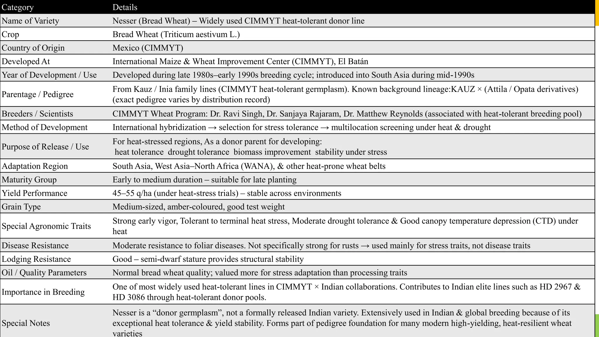 Agriculture by Satyam Sharma
Category Details
Name of Variety Nesser (Bread Wheat) – Widely used CIMMYT heat-tolerant donor line
Crop Bread Wheat (Triticum aestivum L.)
Country of Origin Mexico (CIMMYT)
Developed At International Maize & Wheat Improvement Center (CIMMYT), El Batán
Year of Development / Use Developed during late 1980s–early 1990s breeding cycle; introduced into South Asia during mid-1990s
Parentage / Pedigree
From Kauz / Inia family lines (CIMMYT heat-tolerant germplasm). Known background lineage:KAUZ × (Attila / Opata derivatives)
(exact pedigree varies by distribution record)
Breeders / Scientists CIMMYT Wheat Program: Dr. Ravi Singh, Dr. Sanjaya Rajaram, Dr. Matthew Reynolds (associated with heat-tolerant breeding pool)
Method of Development International hybridization → selection for stress tolerance → multilocation screening under heat & drought
Purpose of Release / Use
For heat-stressed regions, As a donor parent for developing:
heat tolerance drought tolerance biomass improvement stability under stress
Adaptation Region South Asia, West Asia–North Africa (WANA), & other heat-prone wheat belts
Maturity Group Early to medium duration – suitable for late planting
Yield Performance 45–55 q/ha (under heat-stress trials) – stable across environments
Grain Type Medium-sized, amber-coloured, good test weight
Special Agronomic Traits
Strong early vigor, Tolerant to terminal heat stress, Moderate drought tolerance & Good canopy temperature depression (CTD) under
heat
Disease Resistance Moderate resistance to foliar diseases. Not specifically strong for rusts → used mainly for stress traits, not disease traits
Lodging Resistance Good – semi-dwarf stature provides structural stability
Oil / Quality Parameters Normal bread wheat quality; valued more for stress adaptation than processing traits
Importance in Breeding
One of most widely used heat-tolerant lines in CIMMYT × Indian collaborations. Contributes to Indian elite lines such as HD 2967 &
HD 3086 through heat-tolerant donor pools.
Special Notes
Nesser is a “donor germplasm”, not a formally released Indian variety. Extensively used in Indian & global breeding because of its
exceptional heat tolerance & yield stability. Forms part of pedigree foundation for many modern high-yielding, heat-resilient wheat
varieties
 
