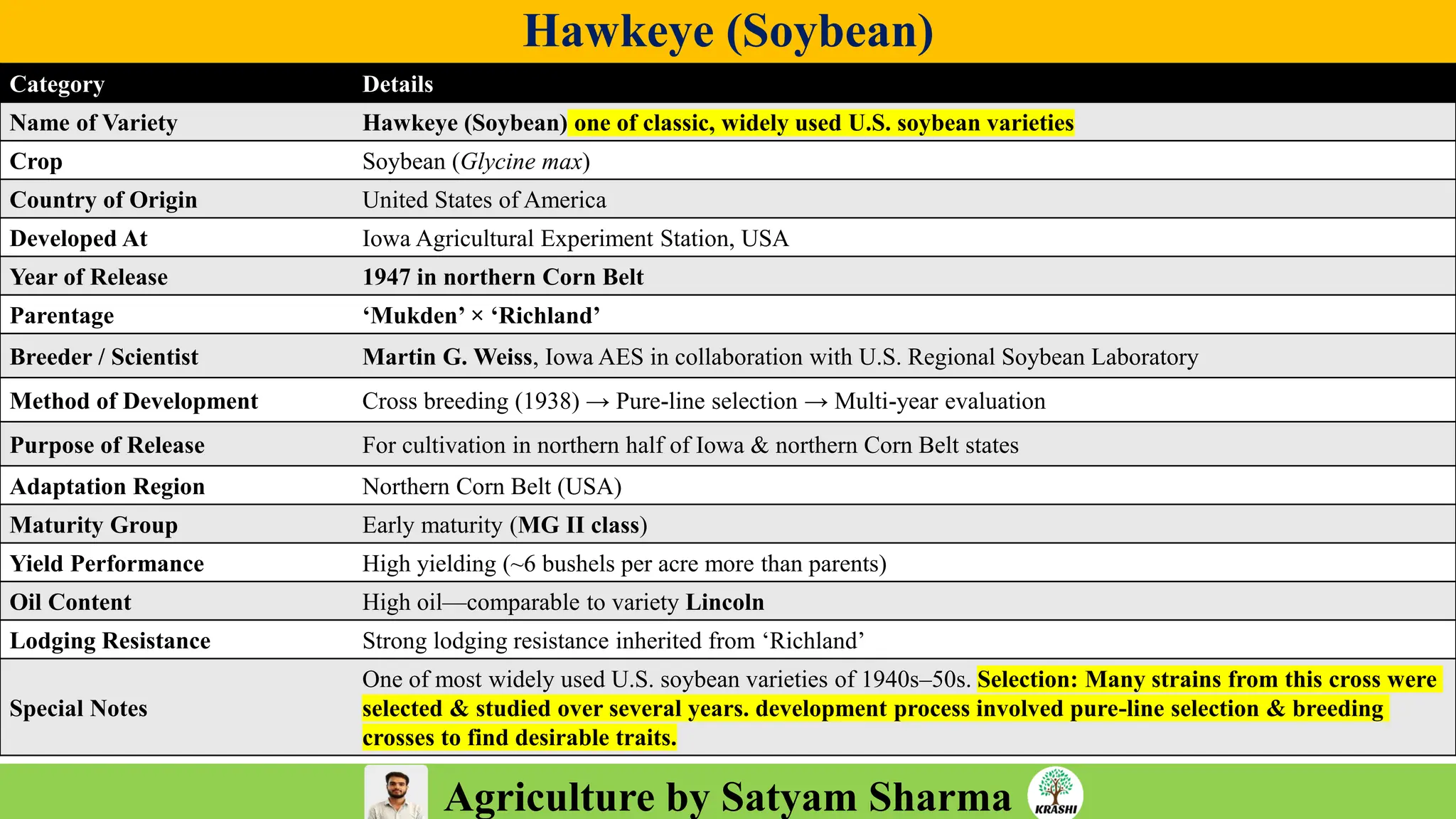 Agriculture by Satyam Sharma
Hawkeye (Soybean)
Category Details
Name of Variety Hawkeye (Soybean) one of classic, widely used U.S. soybean varieties
Crop Soybean (Glycine max)
Country of Origin United States of America
Developed At Iowa Agricultural Experiment Station, USA
Year of Release 1947 in northern Corn Belt
Parentage ‘Mukden’ × ‘Richland’
Breeder / Scientist Martin G. Weiss, Iowa AES in collaboration with U.S. Regional Soybean Laboratory
Method of Development Cross breeding (1938) → Pure-line selection → Multi-year evaluation
Purpose of Release For cultivation in northern half of Iowa & northern Corn Belt states
Adaptation Region Northern Corn Belt (USA)
Maturity Group Early maturity (MG II class)
Yield Performance High yielding (~6 bushels per acre more than parents)
Oil Content High oil—comparable to variety Lincoln
Lodging Resistance Strong lodging resistance inherited from ‘Richland’
Special Notes
One of most widely used U.S. soybean varieties of 1940s–50s. Selection: Many strains from this cross were
selected & studied over several years. development process involved pure-line selection & breeding
crosses to find desirable traits.
 