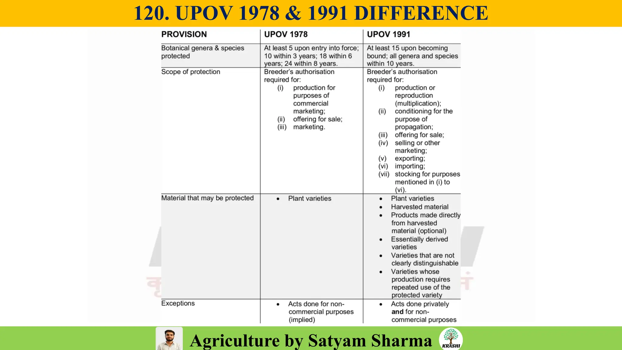 Agriculture by Satyam Sharma
120. UPOV 1978 & 1991 DIFFERENCE
 
