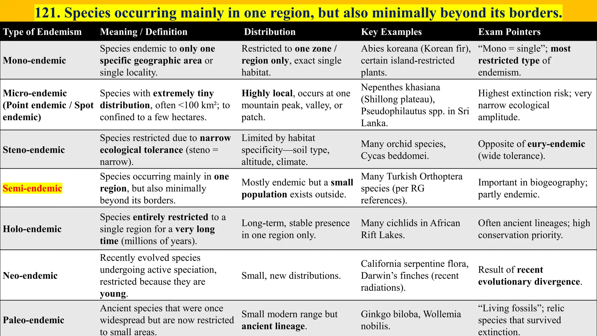 Agriculture by Satyam Sharma
121. Species occurring mainly in one region, but also minimally beyond its borders.
Type of Endemism Meaning / Definition Distribution Key Examples Exam Pointers
Mono-endemic
Species endemic to only one
specific geographic area or
single locality.
Restricted to one zone /
region only, exact single
habitat.
Abies koreana (Korean fir),
certain island-restricted
plants.
“Mono = single”; most
restricted type of
endemism.
Micro-endemic
(Point endemic / Spot
endemic)
Species with extremely tiny
distribution, often <100 km²; to
confined to a few hectares.
Highly local, occurs at one
mountain peak, valley, or
patch.
Nepenthes khasiana
(Shillong plateau),
Pseudophilautus spp. in Sri
Lanka.
Highest extinction risk; very
narrow ecological
amplitude.
Steno-endemic
Species restricted due to narrow
ecological tolerance (steno =
narrow).
Limited by habitat
specificity—soil type,
altitude, climate.
Many orchid species,
Cycas beddomei.
Opposite of eury-endemic
(wide tolerance).
Semi-endemic
Species occurring mainly in one
region, but also minimally
beyond its borders.
Mostly endemic but a small
population exists outside.
Many Turkish Orthoptera
species (per RG
references).
Important in biogeography;
partly endemic.
Holo-endemic
Species entirely restricted to a
single region for a very long
time (millions of years).
Long-term, stable presence
in one region only.
Many cichlids in African
Rift Lakes.
Often ancient lineages; high
conservation priority.
Neo-endemic
Recently evolved species
undergoing active speciation,
restricted because they are
young.
Small, new distributions.
California serpentine flora,
Darwin’s finches (recent
radiations).
Result of recent
evolutionary divergence.
Paleo-endemic
Ancient species that were once
widespread but are now restricted
to small areas.
Small modern range but
ancient lineage.
Ginkgo biloba, Wollemia
nobilis.
“Living fossils”; relic
species that survived
extinction.
 