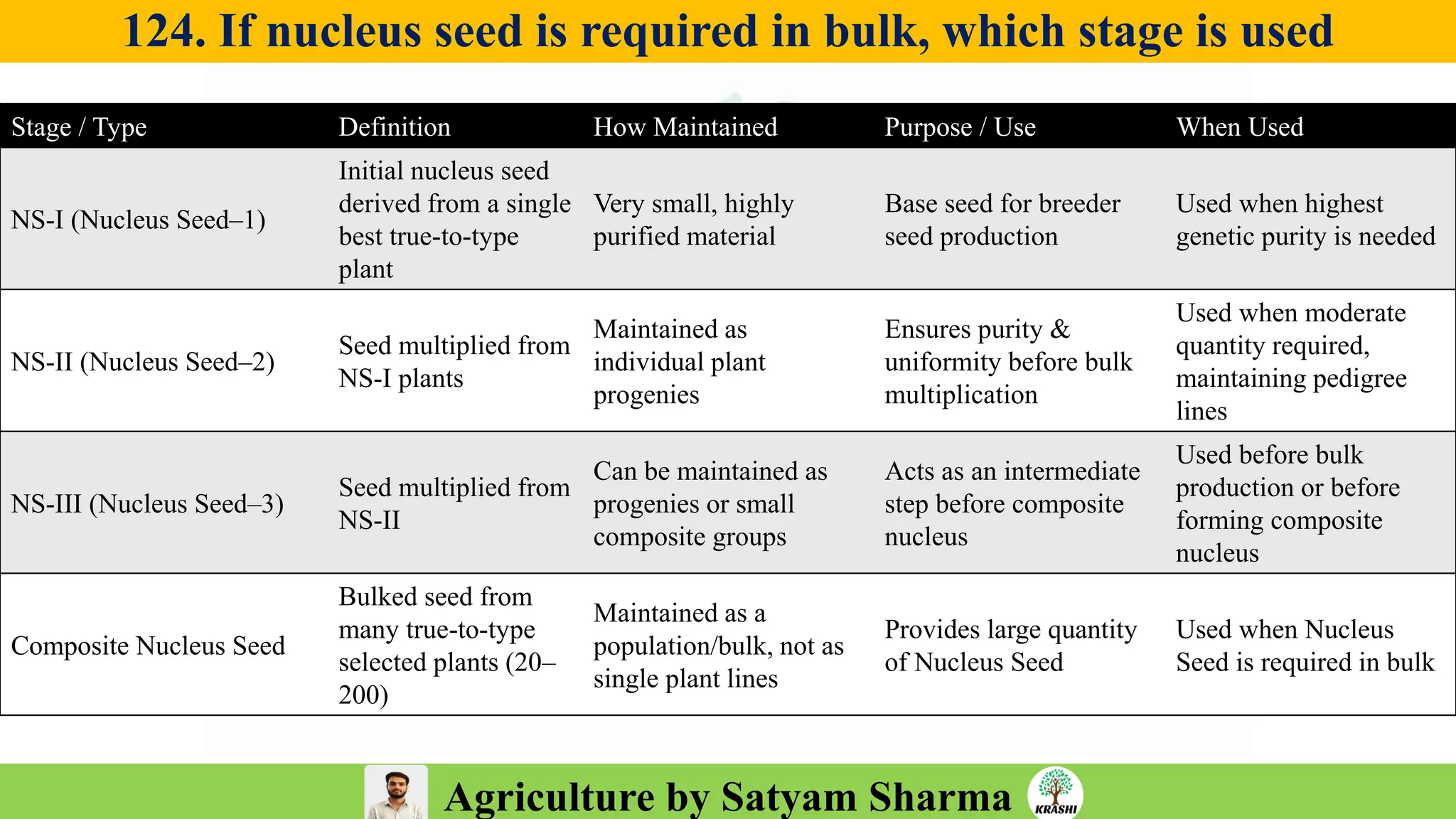Agriculture by Satyam Sharma
124. If nucleus seed is required in bulk, which stage is used
Stage / Type Definition How Maintained Purpose / Use When Used
NS-I (Nucleus Seed–1)
Initial nucleus seed
derived from a single
best true-to-type
plant
Very small, highly
purified material
Base seed for breeder
seed production
Used when highest
genetic purity is needed
NS-II (Nucleus Seed–2)
Seed multiplied from
NS-I plants
Maintained as
individual plant
progenies
Ensures purity &
uniformity before bulk
multiplication
Used when moderate
quantity required,
maintaining pedigree
lines
NS-III (Nucleus Seed–3)
Seed multiplied from
NS-II
Can be maintained as
progenies or small
composite groups
Acts as an intermediate
step before composite
nucleus
Used before bulk
production or before
forming composite
nucleus
Composite Nucleus Seed
Bulked seed from
many true-to-type
selected plants (20–
200)
Maintained as a
population/bulk, not as
single plant lines
Provides large quantity
of Nucleus Seed
Used when Nucleus
Seed is required in bulk
 