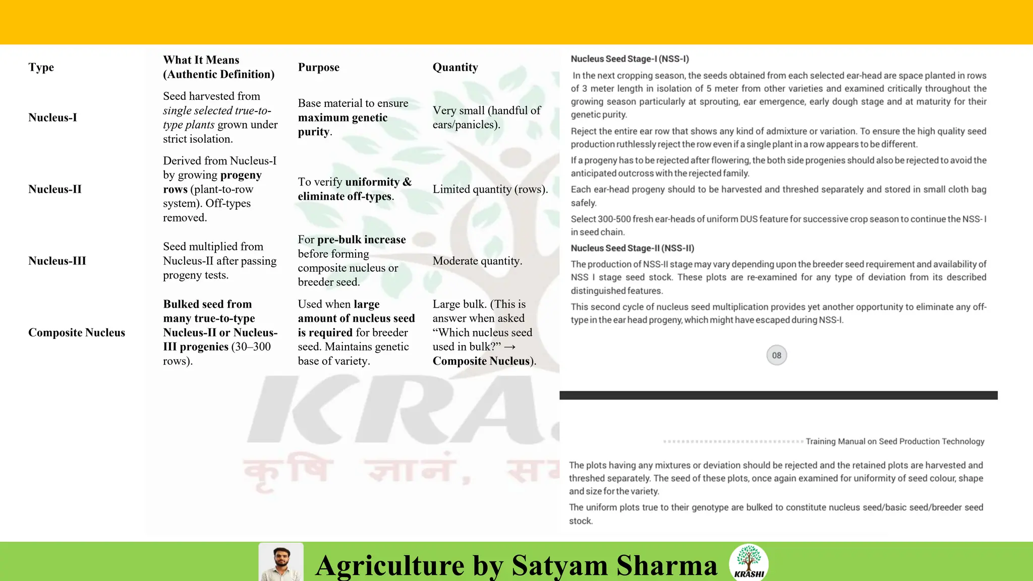 Agriculture by Satyam Sharma
Type
What It Means
(Authentic Definition)
Purpose Quantity
Nucleus-I
Seed harvested from
single selected true-to-
type plants grown under
strict isolation.
Base material to ensure
maximum genetic
purity.
Very small (handful of
ears/panicles).
Nucleus-II
Derived from Nucleus-I
by growing progeny
rows (plant-to-row
system). Off-types
removed.
To verify uniformity &
eliminate off-types.
Limited quantity (rows).
Nucleus-III
Seed multiplied from
Nucleus-II after passing
progeny tests.
For pre-bulk increase
before forming
composite nucleus or
breeder seed.
Moderate quantity.
Composite Nucleus
Bulked seed from
many true-to-type
Nucleus-II or Nucleus-
III progenies (30–300
rows).
Used when large
amount of nucleus seed
is required for breeder
seed. Maintains genetic
base of variety.
Large bulk. (This is
answer when asked
“Which nucleus seed
used in bulk?” →
Composite Nucleus).
 