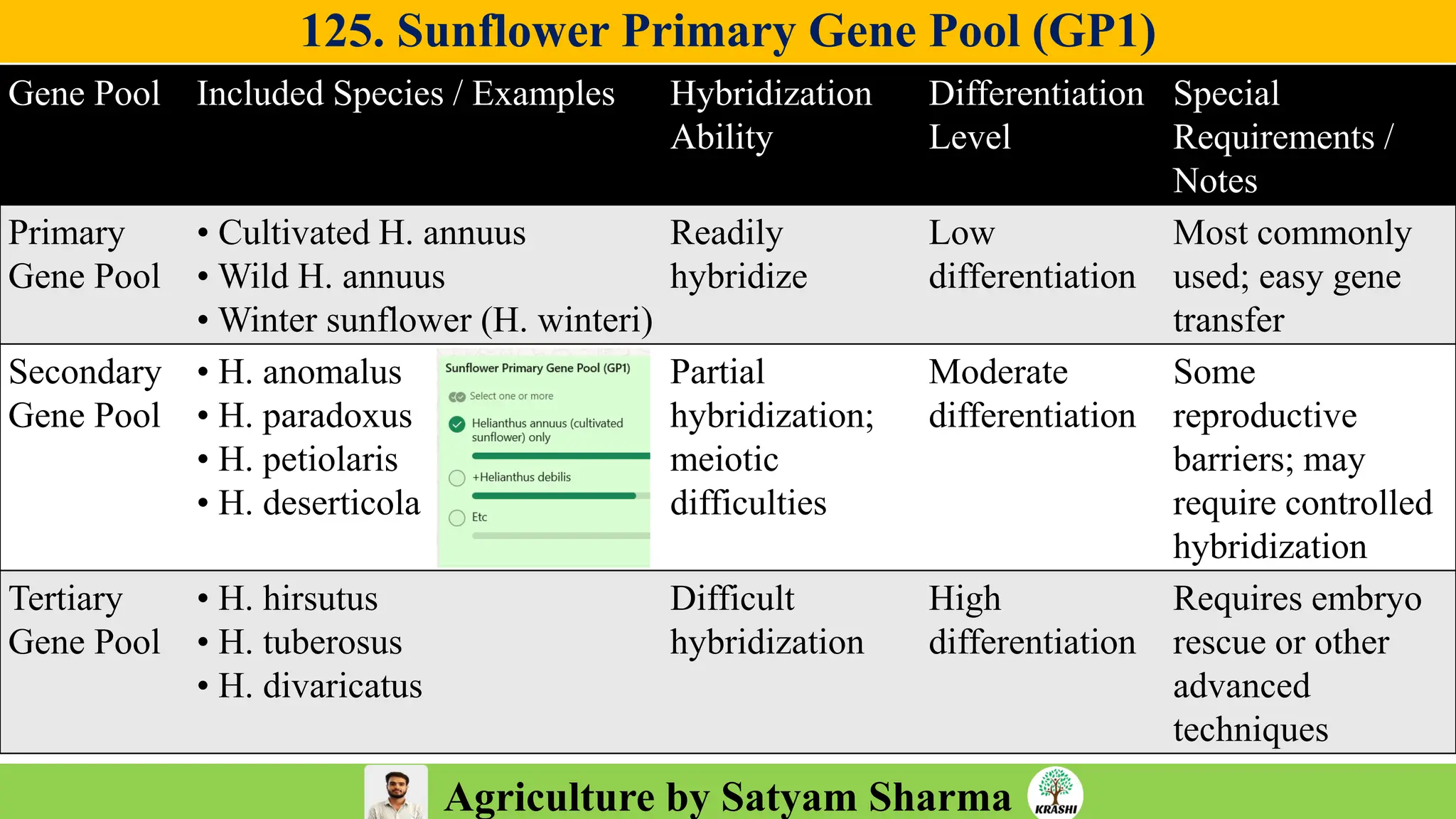Agriculture by Satyam Sharma
125. Sunflower Primary Gene Pool (GP1)
Gene Pool Included Species / Examples Hybridization
Ability
Differentiation
Level
Special
Requirements /
Notes
Primary
Gene Pool
• Cultivated H. annuus
• Wild H. annuus
• Winter sunflower (H. winteri)
Readily
hybridize
Low
differentiation
Most commonly
used; easy gene
transfer
Secondary
Gene Pool
• H. anomalus
• H. paradoxus
• H. petiolaris
• H. deserticola
Partial
hybridization;
meiotic
difficulties
Moderate
differentiation
Some
reproductive
barriers; may
require controlled
hybridization
Tertiary
Gene Pool
• H. hirsutus
• H. tuberosus
• H. divaricatus
Difficult
hybridization
High
differentiation
Requires embryo
rescue or other
advanced
techniques
 