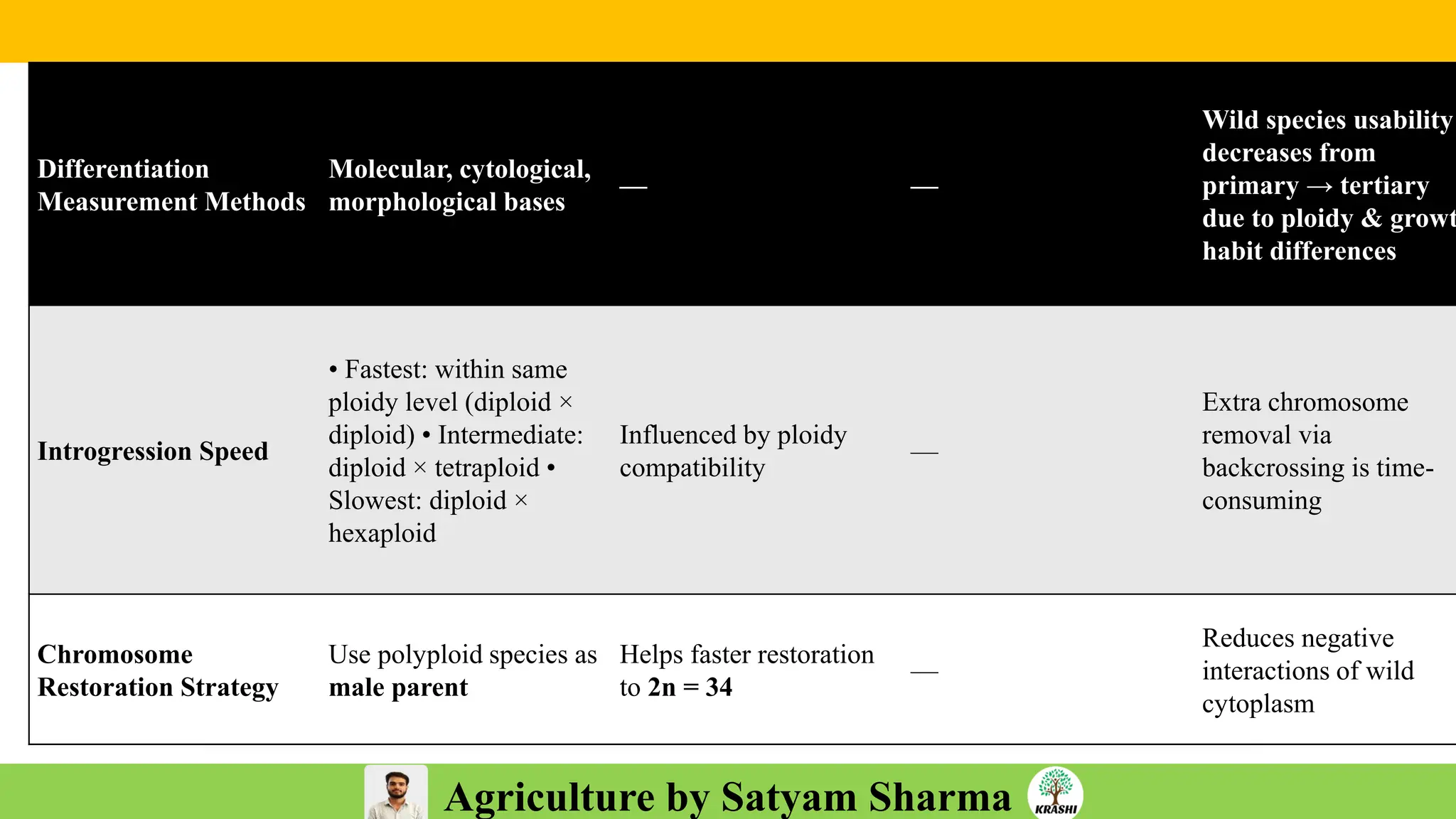 Agriculture by Satyam Sharma
Differentiation
Measurement Methods
Molecular, cytological,
morphological bases
— —
Wild species usability
decreases from
primary → tertiary
due to ploidy & growt
habit differences
Introgression Speed
• Fastest: within same
ploidy level (diploid ×
diploid) • Intermediate:
diploid × tetraploid •
Slowest: diploid ×
hexaploid
Influenced by ploidy
compatibility
—
Extra chromosome
removal via
backcrossing is time-
consuming
Chromosome
Restoration Strategy
Use polyploid species as
male parent
Helps faster restoration
to 2n = 34
—
Reduces negative
interactions of wild
cytoplasm
 