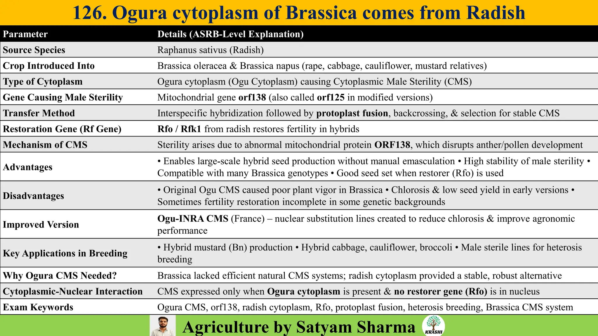 Agriculture by Satyam Sharma
126. Ogura cytoplasm of Brassica comes from Radish
Parameter Details (ASRB-Level Explanation)
Source Species Raphanus sativus (Radish)
Crop Introduced Into Brassica oleracea & Brassica napus (rape, cabbage, cauliflower, mustard relatives)
Type of Cytoplasm Ogura cytoplasm (Ogu Cytoplasm) causing Cytoplasmic Male Sterility (CMS)
Gene Causing Male Sterility Mitochondrial gene orf138 (also called orf125 in modified versions)
Transfer Method Interspecific hybridization followed by protoplast fusion, backcrossing, & selection for stable CMS
Restoration Gene (Rf Gene) Rfo / Rfk1 from radish restores fertility in hybrids
Mechanism of CMS Sterility arises due to abnormal mitochondrial protein ORF138, which disrupts anther/pollen development
Advantages
• Enables large-scale hybrid seed production without manual emasculation • High stability of male sterility •
Compatible with many Brassica genotypes • Good seed set when restorer (Rfo) is used
Disadvantages
• Original Ogu CMS caused poor plant vigor in Brassica • Chlorosis & low seed yield in early versions •
Sometimes fertility restoration incomplete in some genetic backgrounds
Improved Version
Ogu-INRA CMS (France) – nuclear substitution lines created to reduce chlorosis & improve agronomic
performance
Key Applications in Breeding
• Hybrid mustard (Bn) production • Hybrid cabbage, cauliflower, broccoli • Male sterile lines for heterosis
breeding
Why Ogura CMS Needed? Brassica lacked efficient natural CMS systems; radish cytoplasm provided a stable, robust alternative
Cytoplasmic-Nuclear Interaction CMS expressed only when Ogura cytoplasm is present & no restorer gene (Rfo) is in nucleus
Exam Keywords Ogura CMS, orf138, radish cytoplasm, Rfo, protoplast fusion, heterosis breeding, Brassica CMS system
 