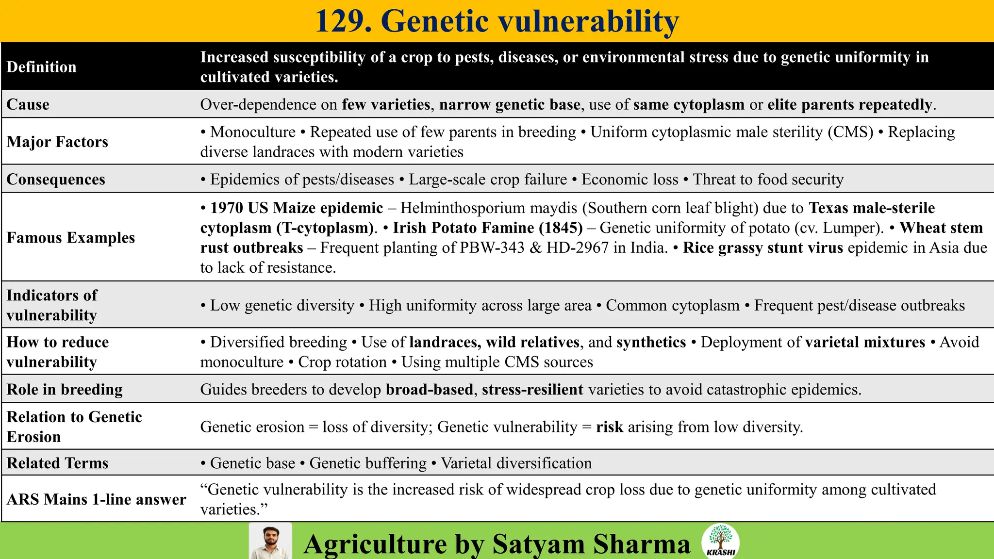 Agriculture by Satyam Sharma
129. Genetic vulnerability
Definition
Increased susceptibility of a crop to pests, diseases, or environmental stress due to genetic uniformity in
cultivated varieties.
Cause Over-dependence on few varieties, narrow genetic base, use of same cytoplasm or elite parents repeatedly.
Major Factors
• Monoculture • Repeated use of few parents in breeding • Uniform cytoplasmic male sterility (CMS) • Replacing
diverse landraces with modern varieties
Consequences • Epidemics of pests/diseases • Large-scale crop failure • Economic loss • Threat to food security
Famous Examples
• 1970 US Maize epidemic – Helminthosporium maydis (Southern corn leaf blight) due to Texas male-sterile
cytoplasm (T-cytoplasm). • Irish Potato Famine (1845) – Genetic uniformity of potato (cv. Lumper). • Wheat stem
rust outbreaks – Frequent planting of PBW-343 & HD-2967 in India. • Rice grassy stunt virus epidemic in Asia due
to lack of resistance.
Indicators of
vulnerability
• Low genetic diversity • High uniformity across large area • Common cytoplasm • Frequent pest/disease outbreaks
How to reduce
vulnerability
• Diversified breeding • Use of landraces, wild relatives, and synthetics • Deployment of varietal mixtures • Avoid
monoculture • Crop rotation • Using multiple CMS sources
Role in breeding Guides breeders to develop broad-based, stress-resilient varieties to avoid catastrophic epidemics.
Relation to Genetic
Erosion
Genetic erosion = loss of diversity; Genetic vulnerability = risk arising from low diversity.
Related Terms • Genetic base • Genetic buffering • Varietal diversification
ARS Mains 1-line answer
“Genetic vulnerability is the increased risk of widespread crop loss due to genetic uniformity among cultivated
varieties.”
 