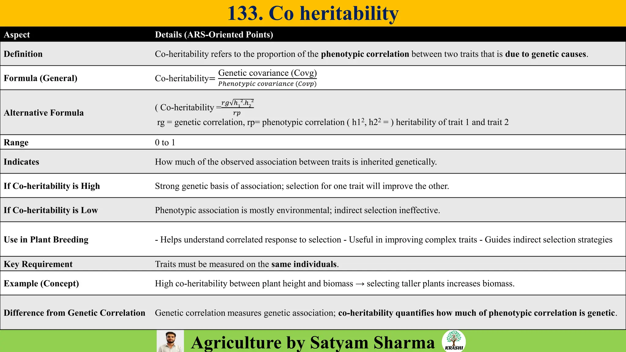 Agriculture by Satyam Sharma
133. Co heritability
Aspect Details (ARS-Oriented Points)
Definition Co-heritability refers to the proportion of the phenotypic correlation between two traits that is due to genetic causes.
Formula (General) Co-heritability=
Genetic covariance (Covg)
𝑃ℎ𝑒𝑛𝑜𝑡𝑦𝑝𝑖𝑐 𝑐𝑜𝑣𝑎𝑟𝑖𝑎𝑛𝑐𝑒 (𝐶𝑜𝑣𝑝)
Alternative Formula
( Co-heritability =
𝑟𝑔 ℎ1
2
.ℎ2
2
𝑟𝑝
rg = genetic correlation, rp= phenotypic correlation ( h12, h22 = ) heritability of trait 1 and trait 2
Range 0 to 1
Indicates How much of the observed association between traits is inherited genetically.
If Co-heritability is High Strong genetic basis of association; selection for one trait will improve the other.
If Co-heritability is Low Phenotypic association is mostly environmental; indirect selection ineffective.
Use in Plant Breeding - Helps understand correlated response to selection - Useful in improving complex traits - Guides indirect selection strategies
Key Requirement Traits must be measured on the same individuals.
Example (Concept) High co-heritability between plant height and biomass → selecting taller plants increases biomass.
Difference from Genetic Correlation Genetic correlation measures genetic association; co-heritability quantifies how much of phenotypic correlation is genetic.
 