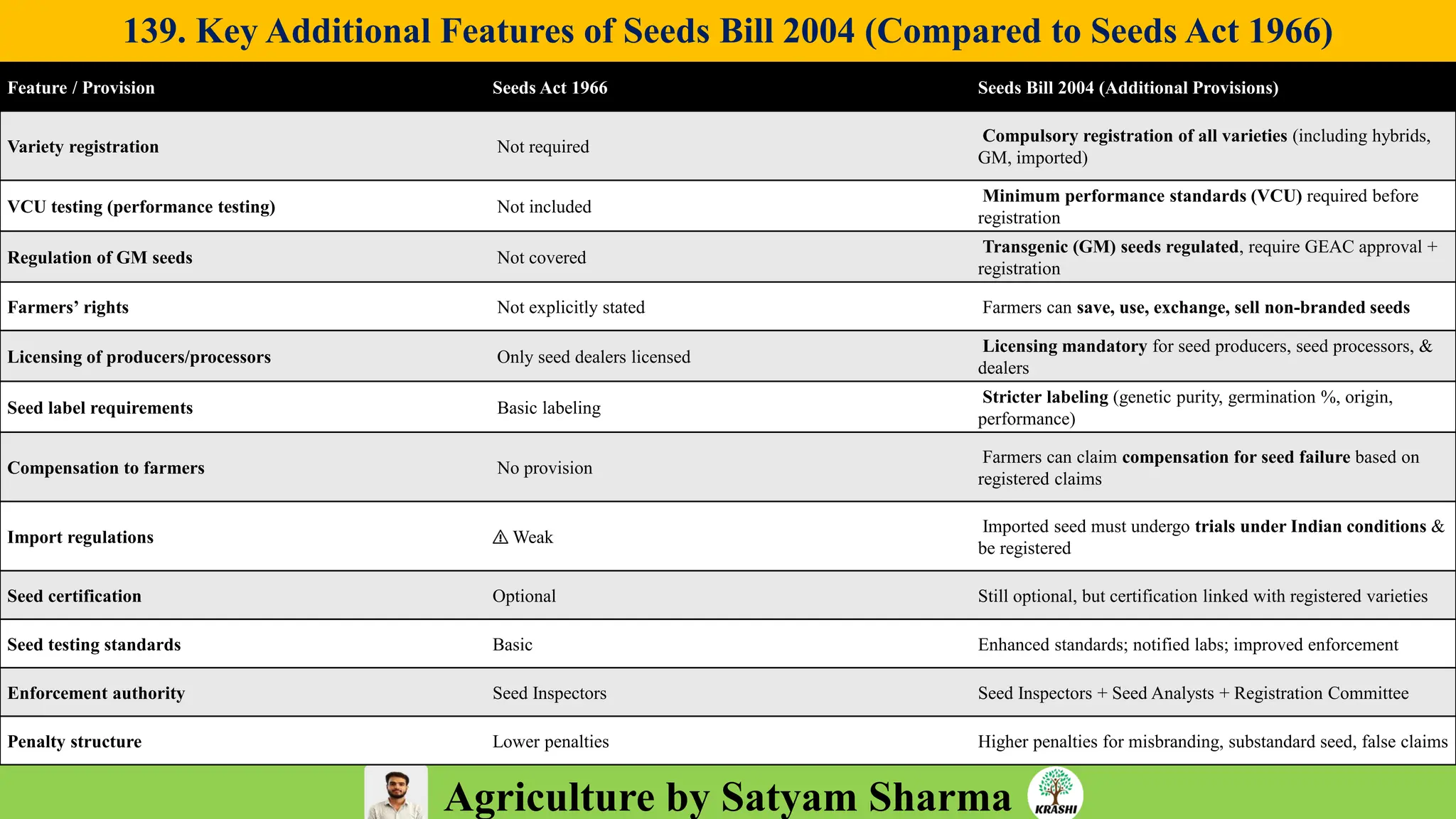 Agriculture by Satyam Sharma
139. Key Additional Features of Seeds Bill 2004 (Compared to Seeds Act 1966)
Feature / Provision Seeds Act 1966 Seeds Bill 2004 (Additional Provisions)
Variety registration Not required
Compulsory registration of all varieties (including hybrids,
GM, imported)
VCU testing (performance testing) Not included
Minimum performance standards (VCU) required before
registration
Regulation of GM seeds Not covered
Transgenic (GM) seeds regulated, require GEAC approval +
registration
Farmers’ rights Not explicitly stated Farmers can save, use, exchange, sell non-branded seeds
Licensing of producers/processors Only seed dealers licensed
Licensing mandatory for seed producers, seed processors, &
dealers
Seed label requirements Basic labeling
Stricter labeling (genetic purity, germination %, origin,
performance)
Compensation to farmers No provision
Farmers can claim compensation for seed failure based on
registered claims
Import regulations Weak
Imported seed must undergo trials under Indian conditions &
be registered
Seed certification Optional Still optional, but certification linked with registered varieties
Seed testing standards Basic Enhanced standards; notified labs; improved enforcement
Enforcement authority Seed Inspectors Seed Inspectors + Seed Analysts + Registration Committee
Penalty structure Lower penalties Higher penalties for misbranding, substandard seed, false claims
 