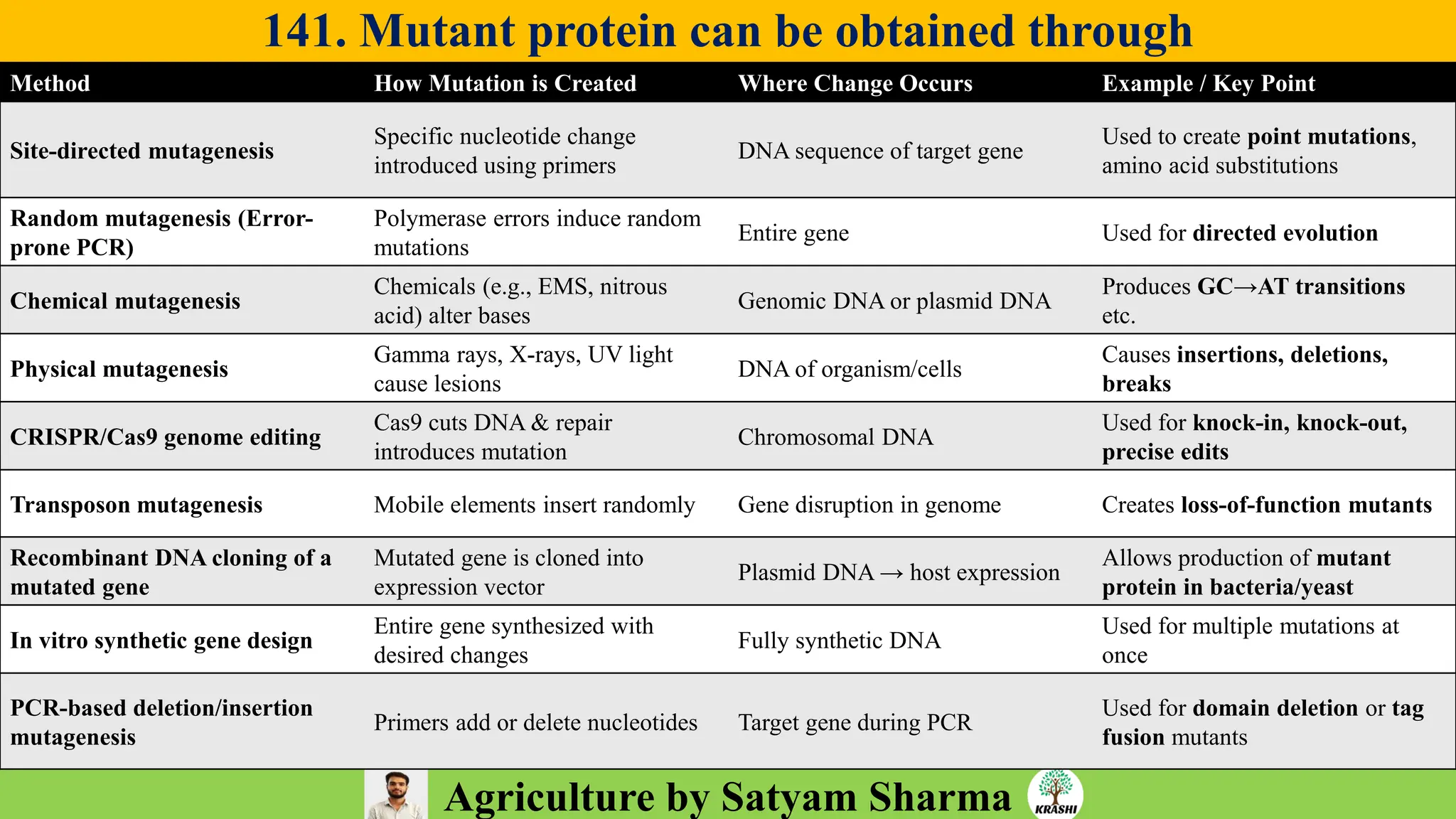 Agriculture by Satyam Sharma
141. Mutant protein can be obtained through
Method How Mutation is Created Where Change Occurs Example / Key Point
Site-directed mutagenesis
Specific nucleotide change
introduced using primers
DNA sequence of target gene
Used to create point mutations,
amino acid substitutions
Random mutagenesis (Error-
prone PCR)
Polymerase errors induce random
mutations
Entire gene Used for directed evolution
Chemical mutagenesis
Chemicals (e.g., EMS, nitrous
acid) alter bases
Genomic DNA or plasmid DNA
Produces GC→AT transitions
etc.
Physical mutagenesis
Gamma rays, X-rays, UV light
cause lesions
DNA of organism/cells
Causes insertions, deletions,
breaks
CRISPR/Cas9 genome editing
Cas9 cuts DNA & repair
introduces mutation
Chromosomal DNA
Used for knock-in, knock-out,
precise edits
Transposon mutagenesis Mobile elements insert randomly Gene disruption in genome Creates loss-of-function mutants
Recombinant DNA cloning of a
mutated gene
Mutated gene is cloned into
expression vector
Plasmid DNA → host expression
Allows production of mutant
protein in bacteria/yeast
In vitro synthetic gene design
Entire gene synthesized with
desired changes
Fully synthetic DNA
Used for multiple mutations at
once
PCR-based deletion/insertion
mutagenesis
Primers add or delete nucleotides Target gene during PCR
Used for domain deletion or tag
fusion mutants
 