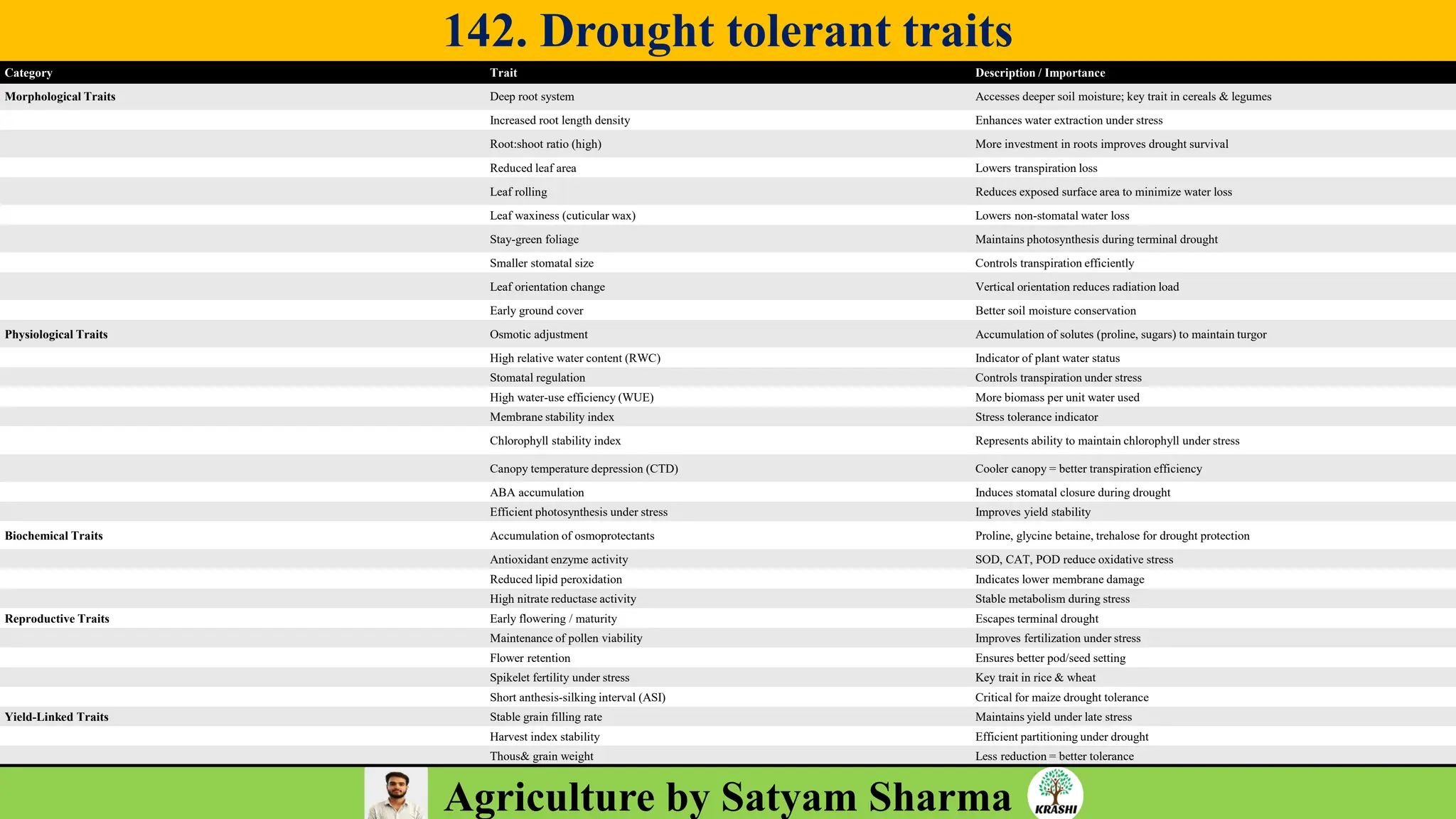 Agriculture by Satyam Sharma
142. Drought tolerant traits
Category Trait Description / Importance
Morphological Traits Deep root system Accesses deeper soil moisture; key trait in cereals & legumes
Increased root length density Enhances water extraction under stress
Root:shoot ratio (high) More investment in roots improves drought survival
Reduced leaf area Lowers transpiration loss
Leaf rolling Reduces exposed surface area to minimize water loss
Leaf waxiness (cuticular wax) Lowers non-stomatal water loss
Stay-green foliage Maintains photosynthesis during terminal drought
Smaller stomatal size Controls transpiration efficiently
Leaf orientation change Vertical orientation reduces radiation load
Early ground cover Better soil moisture conservation
Physiological Traits Osmotic adjustment Accumulation of solutes (proline, sugars) to maintain turgor
High relative water content (RWC) Indicator of plant water status
Stomatal regulation Controls transpiration under stress
High water-use efficiency (WUE) More biomass per unit water used
Membrane stability index Stress tolerance indicator
Chlorophyll stability index Represents ability to maintain chlorophyll under stress
Canopy temperature depression (CTD) Cooler canopy = better transpiration efficiency
ABA accumulation Induces stomatal closure during drought
Efficient photosynthesis under stress Improves yield stability
Biochemical Traits Accumulation of osmoprotectants Proline, glycine betaine, trehalose for drought protection
Antioxidant enzyme activity SOD, CAT, POD reduce oxidative stress
Reduced lipid peroxidation Indicates lower membrane damage
High nitrate reductase activity Stable metabolism during stress
Reproductive Traits Early flowering / maturity Escapes terminal drought
Maintenance of pollen viability Improves fertilization under stress
Flower retention Ensures better pod/seed setting
Spikelet fertility under stress Key trait in rice & wheat
Short anthesis-silking interval (ASI) Critical for maize drought tolerance
Yield-Linked Traits Stable grain filling rate Maintains yield under late stress
Harvest index stability Efficient partitioning under drought
Thous& grain weight Less reduction = better tolerance
 