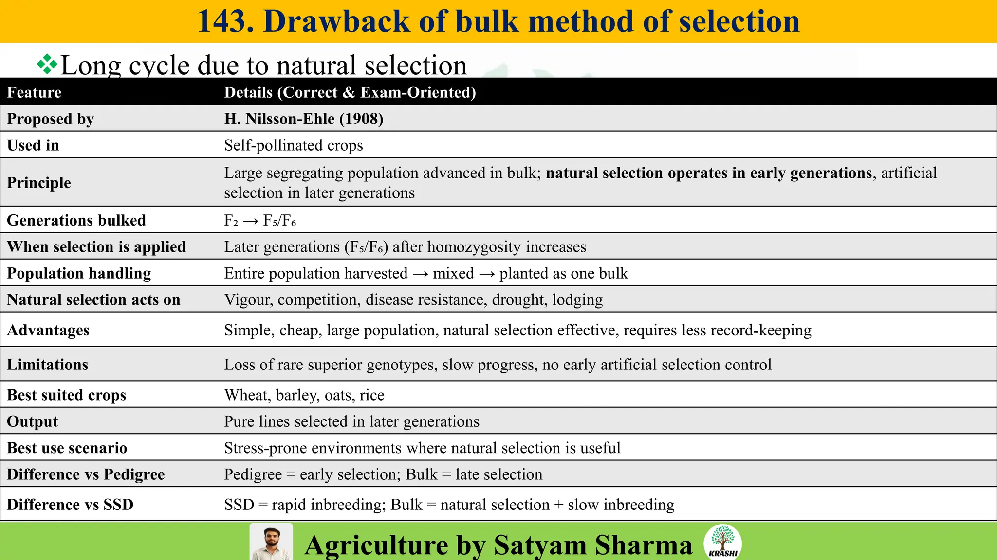 Agriculture by Satyam Sharma
143. Drawback of bulk method of selection
❖Long cycle due to natural selection
Feature Details (Correct & Exam-Oriented)
Proposed by H. Nilsson-Ehle (1908)
Used in Self-pollinated crops
Principle
Large segregating population advanced in bulk; natural selection operates in early generations, artificial
selection in later generations
Generations bulked F₂ → F₅/F₆
When selection is applied Later generations (F₅/F₆) after homozygosity increases
Population handling Entire population harvested → mixed → planted as one bulk
Natural selection acts on Vigour, competition, disease resistance, drought, lodging
Advantages Simple, cheap, large population, natural selection effective, requires less record-keeping
Limitations Loss of rare superior genotypes, slow progress, no early artificial selection control
Best suited crops Wheat, barley, oats, rice
Output Pure lines selected in later generations
Best use scenario Stress-prone environments where natural selection is useful
Difference vs Pedigree Pedigree = early selection; Bulk = late selection
Difference vs SSD SSD = rapid inbreeding; Bulk = natural selection + slow inbreeding
 