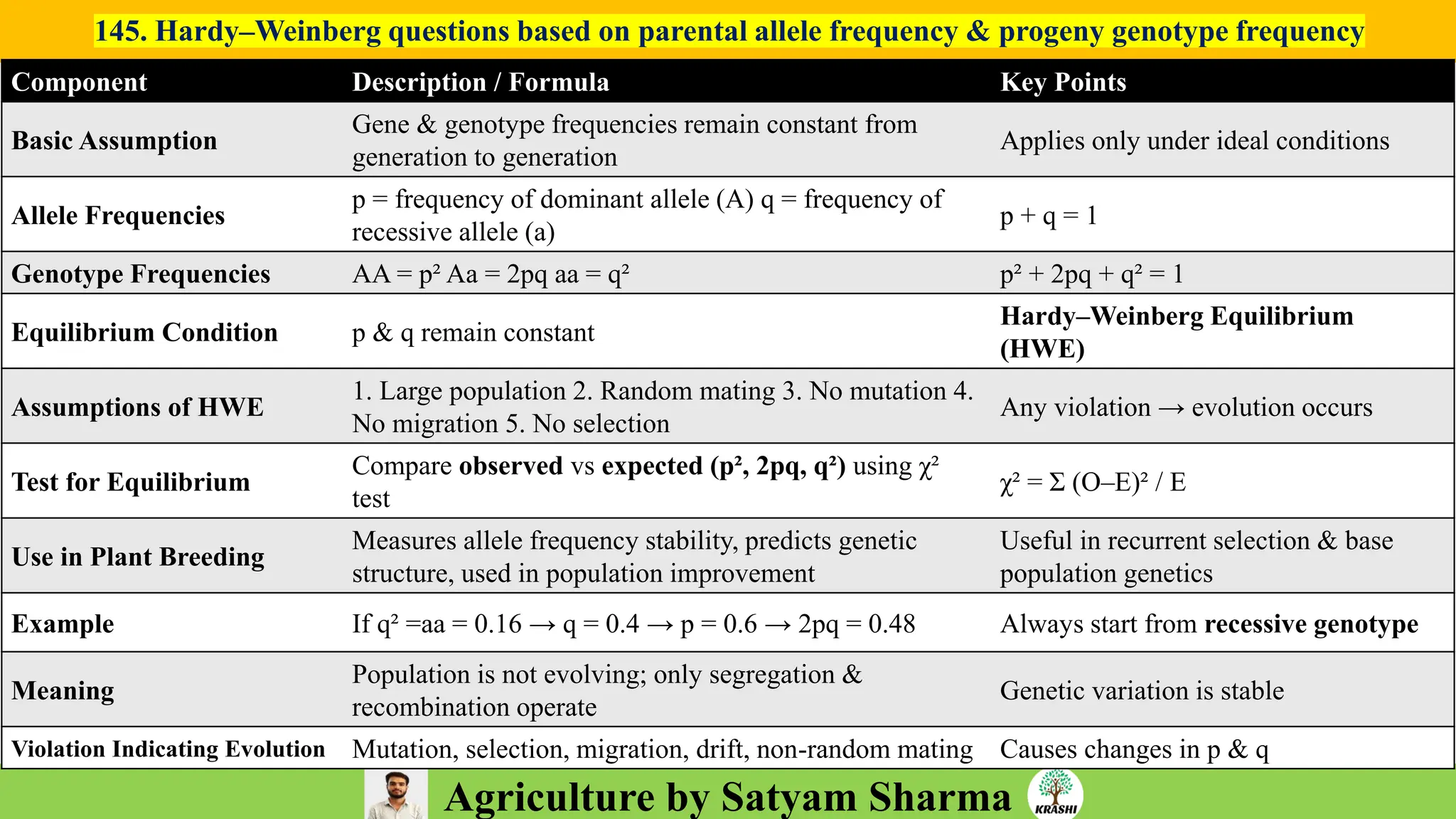 Agriculture by Satyam Sharma
145. Hardy–Weinberg questions based on parental allele frequency & progeny genotype frequency
Hardy–Weinberg Law (Key
Formula)
If p = frequency of allele A
and
q = frequency of allele a
❖ Then: p + q = 1
❖ p² + 2pq + q² = 1
Genotype Frequency
AA p²
Aa 2pq
aa q²
Hardy–Weinberg applies only when population satisfies:
•Random mating
•No mutation
•No selection
•No migration
•Large population
•No genetic drift
Component Description / Formula Key Points
Basic Assumption
Gene & genotype frequencies remain constant from
generation to generation
Applies only under ideal conditions
Allele Frequencies
p = frequency of dominant allele (A) q = frequency of
recessive allele (a)
p + q = 1
Genotype Frequencies AA = p² Aa = 2pq aa = q² p² + 2pq + q² = 1
Equilibrium Condition p & q remain constant
Hardy–Weinberg Equilibrium
(HWE)
Assumptions of HWE
1. Large population 2. Random mating 3. No mutation 4.
No migration 5. No selection
Any violation → evolution occurs
Test for Equilibrium
Compare observed vs expected (p², 2pq, q²) using χ²
test
χ² = Σ (O–E)² / E
Use in Plant Breeding
Measures allele frequency stability, predicts genetic
structure, used in population improvement
Useful in recurrent selection & base
population genetics
Example If q² =aa = 0.16 → q = 0.4 → p = 0.6 → 2pq = 0.48 Always start from recessive genotype
Meaning
Population is not evolving; only segregation &
recombination operate
Genetic variation is stable
Violation Indicating Evolution Mutation, selection, migration, drift, non-random mating Causes changes in p & q
 