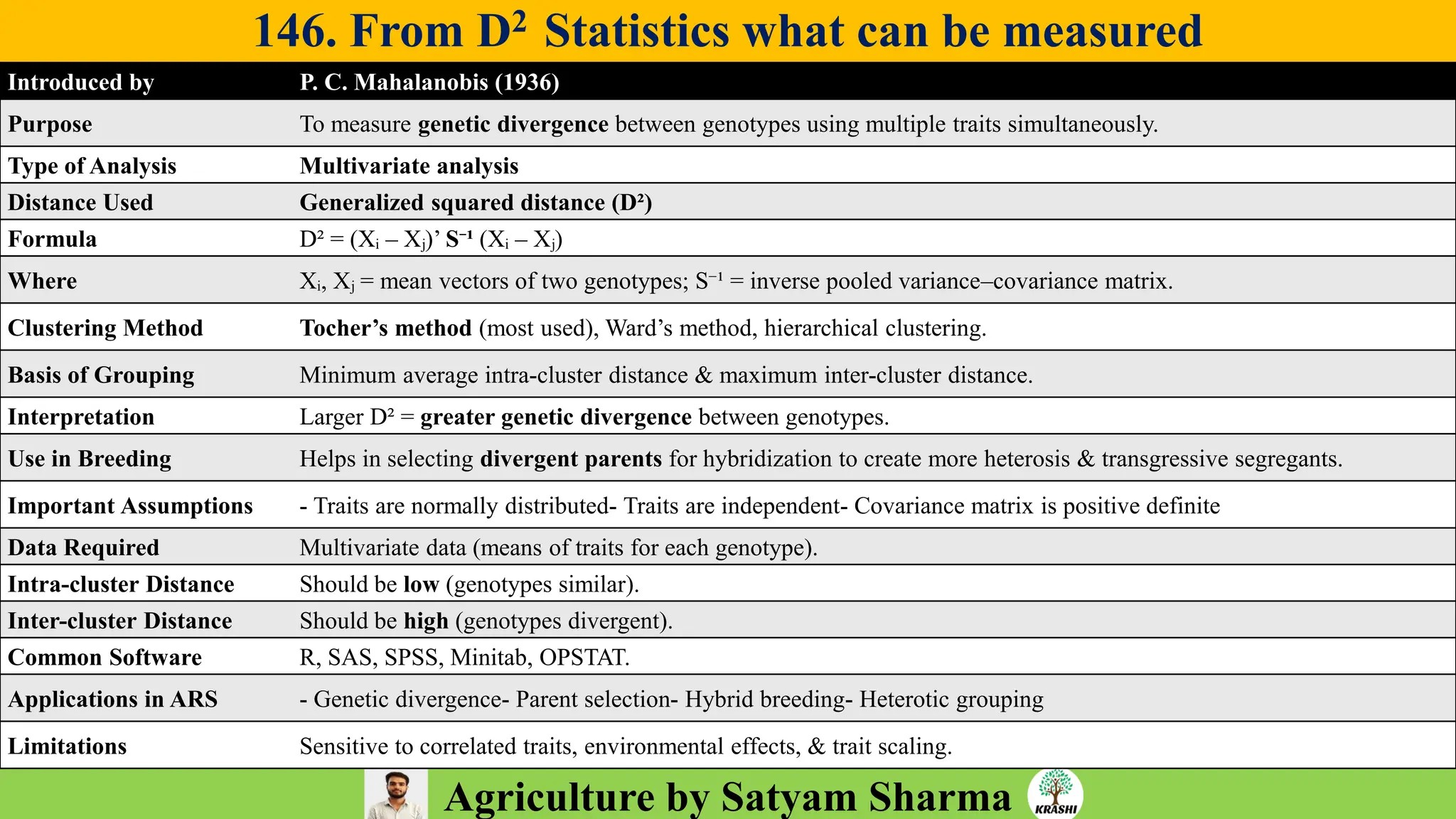 Agriculture by Satyam Sharma
146. From D2 Statistics what can be measured
Introduced by P. C. Mahalanobis (1936)
Purpose To measure genetic divergence between genotypes using multiple traits simultaneously.
Type of Analysis Multivariate analysis
Distance Used Generalized squared distance (D²)
Formula D² = (Xᵢ – Xⱼ)’ S⁻¹ (Xᵢ – Xⱼ)
Where Xᵢ, Xⱼ = mean vectors of two genotypes; S⁻¹ = inverse pooled variance–covariance matrix.
Clustering Method Tocher’s method (most used), Ward’s method, hierarchical clustering.
Basis of Grouping Minimum average intra-cluster distance & maximum inter-cluster distance.
Interpretation Larger D² = greater genetic divergence between genotypes.
Use in Breeding Helps in selecting divergent parents for hybridization to create more heterosis & transgressive segregants.
Important Assumptions - Traits are normally distributed- Traits are independent- Covariance matrix is positive definite
Data Required Multivariate data (means of traits for each genotype).
Intra-cluster Distance Should be low (genotypes similar).
Inter-cluster Distance Should be high (genotypes divergent).
Common Software R, SAS, SPSS, Minitab, OPSTAT.
Applications in ARS - Genetic divergence- Parent selection- Hybrid breeding- Heterotic grouping
Limitations Sensitive to correlated traits, environmental effects, & trait scaling.
 