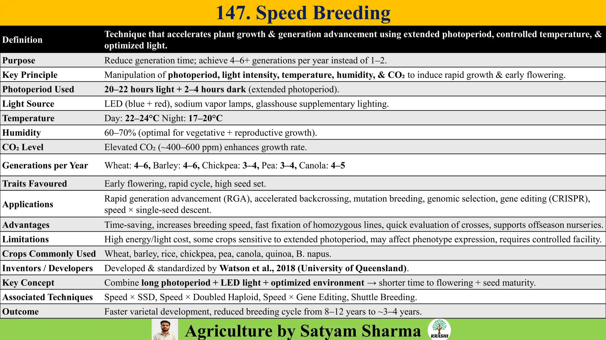 Agriculture by Satyam Sharma
147. Speed Breeding
Definition
Technique that accelerates plant growth & generation advancement using extended photoperiod, controlled temperature, &
optimized light.
Purpose Reduce generation time; achieve 4–6+ generations per year instead of 1–2.
Key Principle Manipulation of photoperiod, light intensity, temperature, humidity, & CO₂ to induce rapid growth & early flowering.
Photoperiod Used 20–22 hours light + 2–4 hours dark (extended photoperiod).
Light Source LED (blue + red), sodium vapor lamps, glasshouse supplementary lighting.
Temperature Day: 22–24°C Night: 17–20°C
Humidity 60–70% (optimal for vegetative + reproductive growth).
CO₂ Level Elevated CO₂ (~400–600 ppm) enhances growth rate.
Generations per Year Wheat: 4–6, Barley: 4–6, Chickpea: 3–4, Pea: 3–4, Canola: 4–5
Traits Favoured Early flowering, rapid cycle, high seed set.
Applications
Rapid generation advancement (RGA), accelerated backcrossing, mutation breeding, genomic selection, gene editing (CRISPR),
speed × single-seed descent.
Advantages Time-saving, increases breeding speed, fast fixation of homozygous lines, quick evaluation of crosses, supports offseason nurseries.
Limitations High energy/light cost, some crops sensitive to extended photoperiod, may affect phenotype expression, requires controlled facility.
Crops Commonly Used Wheat, barley, rice, chickpea, pea, canola, quinoa, B. napus.
Inventors / Developers Developed & standardized by Watson et al., 2018 (University of Queensland).
Key Concept Combine long photoperiod + LED light + optimized environment → shorter time to flowering + seed maturity.
Associated Techniques Speed × SSD, Speed × Doubled Haploid, Speed × Gene Editing, Shuttle Breeding.
Outcome Faster varietal development, reduced breeding cycle from 8–12 years to ~3–4 years.
 