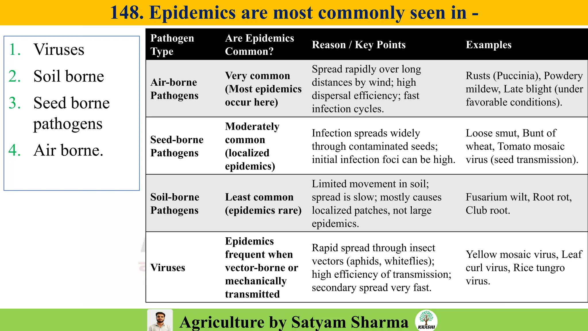 Agriculture by Satyam Sharma
148. Epidemics are most commonly seen in -
1. Viruses
2. Soil borne
3. Seed borne
pathogens
4. Air borne.
Pathogen
Type
Are Epidemics
Common?
Reason / Key Points Examples
Air-borne
Pathogens
Very common
(Most epidemics
occur here)
Spread rapidly over long
distances by wind; high
dispersal efficiency; fast
infection cycles.
Rusts (Puccinia), Powdery
mildew, Late blight (under
favorable conditions).
Seed-borne
Pathogens
Moderately
common
(localized
epidemics)
Infection spreads widely
through contaminated seeds;
initial infection foci can be high.
Loose smut, Bunt of
wheat, Tomato mosaic
virus (seed transmission).
Soil-borne
Pathogens
Least common
(epidemics rare)
Limited movement in soil;
spread is slow; mostly causes
localized patches, not large
epidemics.
Fusarium wilt, Root rot,
Club root.
Viruses
Epidemics
frequent when
vector-borne or
mechanically
transmitted
Rapid spread through insect
vectors (aphids, whiteflies);
high efficiency of transmission;
secondary spread very fast.
Yellow mosaic virus, Leaf
curl virus, Rice tungro
virus.
 