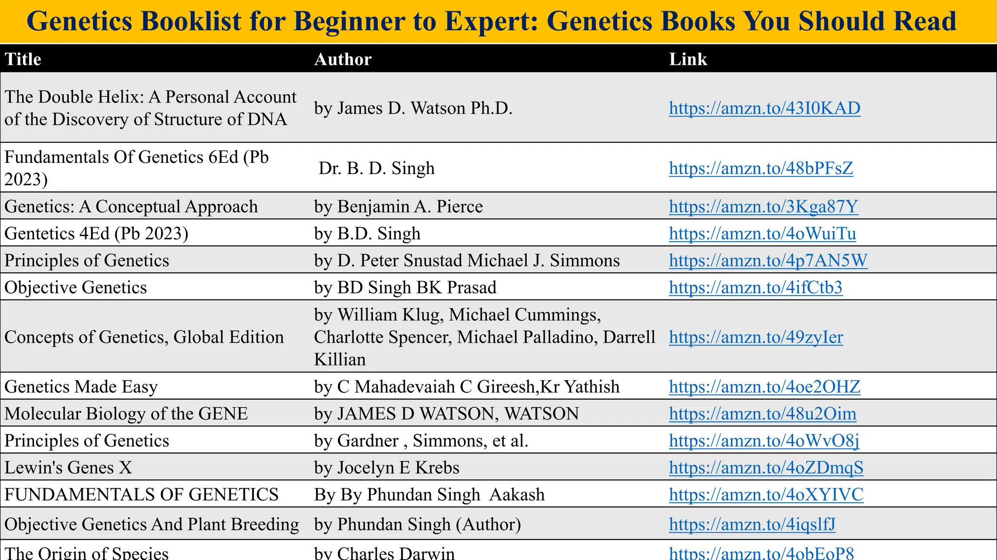 Agriculture by Satyam Sharma
Genetics Booklist for Beginner to Expert: Genetics Books You Should Read
Title Author Link
The Double Helix: A Personal Account
of the Discovery of Structure of DNA
by James D. Watson Ph.D. https://amzn.to/43I0KAD
Fundamentals Of Genetics 6Ed (Pb
2023)
Dr. B. D. Singh https://amzn.to/48bPFsZ
Genetics: A Conceptual Approach by Benjamin A. Pierce https://amzn.to/3Kga87Y
Gentetics 4Ed (Pb 2023) by B.D. Singh https://amzn.to/4oWuiTu
Principles of Genetics by D. Peter Snustad Michael J. Simmons https://amzn.to/4p7AN5W
Objective Genetics by BD Singh BK Prasad https://amzn.to/4ifCtb3
Concepts of Genetics, Global Edition
by William Klug, Michael Cummings,
Charlotte Spencer, Michael Palladino, Darrell
Killian
https://amzn.to/49zyIer
Genetics Made Easy by C Mahadevaiah C Gireesh,Kr Yathish https://amzn.to/4oe2OHZ
Molecular Biology of the GENE by JAMES D WATSON, WATSON https://amzn.to/48u2Oim
Principles of Genetics by Gardner , Simmons, et al. https://amzn.to/4oWvO8j
Lewin's Genes X by Jocelyn E Krebs https://amzn.to/4oZDmqS
FUNDAMENTALS OF GENETICS By By Phundan Singh Aakash https://amzn.to/4oXYIVC
Objective Genetics And Plant Breeding by Phundan Singh (Author) https://amzn.to/4iqslfJ
The Origin of Species by Charles Darwin https://amzn.to/4obEoP8
 