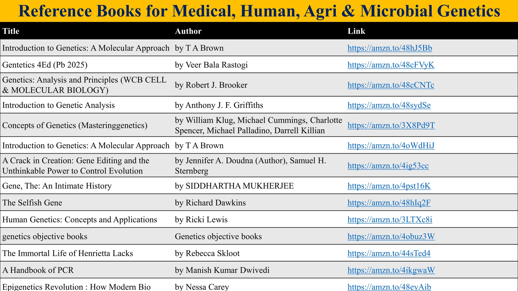Agriculture by Satyam Sharma
Reference Books for Medical, Human, Agri & Microbial Genetics
Title Author Link
Introduction to Genetics: A Molecular Approach by T A Brown https://amzn.to/48hJ5Bb
Gentetics 4Ed (Pb 2025) by Veer Bala Rastogi https://amzn.to/48cFVyK
Genetics: Analysis and Principles (WCB CELL
& MOLECULAR BIOLOGY)
by Robert J. Brooker https://amzn.to/48cCNTc
Introduction to Genetic Analysis by Anthony J. F. Griffiths https://amzn.to/48sydSe
Concepts of Genetics (Masteringgenetics)
by William Klug, Michael Cummings, Charlotte
Spencer, Michael Palladino, Darrell Killian
https://amzn.to/3X8Pd9T
Introduction to Genetics: A Molecular Approach by T A Brown https://amzn.to/4oWdHiJ
A Crack in Creation: Gene Editing and the
Unthinkable Power to Control Evolution
by Jennifer A. Doudna (Author), Samuel H.
Sternberg
https://amzn.to/4ig53cc
Gene, The: An Intimate History by SIDDHARTHA MUKHERJEE https://amzn.to/4pst16K
The Selfish Gene by Richard Dawkins https://amzn.to/48hIq2F
Human Genetics: Concepts and Applications by Ricki Lewis https://amzn.to/3LTXc8i
genetics objective books Genetics objective books https://amzn.to/4obuz3W
The Immortal Life of Henrietta Lacks by Rebecca Skloot https://amzn.to/44sTed4
A Handbook of PCR by Manish Kumar Dwivedi https://amzn.to/4ikgwaW
Epigenetics Revolution : How Modern Bio by Nessa Carey https://amzn.to/48eyAib
 