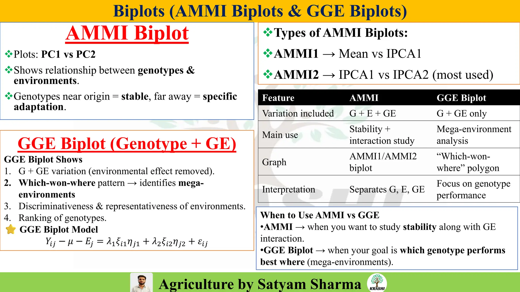 Agriculture by Satyam Sharma
Biplots (AMMI Biplots & GGE Biplots)
AMMI Biplot
❖Plots: PC1 vs PC2
❖Shows relationship between genotypes &
environments.
❖Genotypes near origin = stable, far away = specific
adaptation.
❖Types of AMMI Biplots:
❖AMMI1 → Mean vs IPCA1
❖AMMI2 → IPCA1 vs IPCA2 (most used)
GGE Biplot (Genotype + GE)
GGE Biplot Shows
1. G + GE variation (environmental effect removed).
2. Which-won-where pattern → identifies mega-
environments
3. Discriminativeness & representativeness of environments.
4. Ranking of genotypes.
GGE Biplot Model
𝑌𝑖𝑗 − 𝜇 − 𝐸𝑗 = 𝜆1𝜉𝑖1𝜂𝑗1 + 𝜆2𝜉𝑖2𝜂𝑗2 + 𝜀𝑖𝑗
Feature AMMI GGE Biplot
Variation included G + E + GE G + GE only
Main use
Stability +
interaction study
Mega-environment
analysis
Graph
AMMI1/AMMI2
biplot
“Which-won-
where” polygon
Interpretation Separates G, E, GE
Focus on genotype
performance
When to Use AMMI vs GGE
•AMMI → when you want to study stability along with GE
interaction.
•GGE Biplot → when your goal is which genotype performs
best where (mega-environments).
 