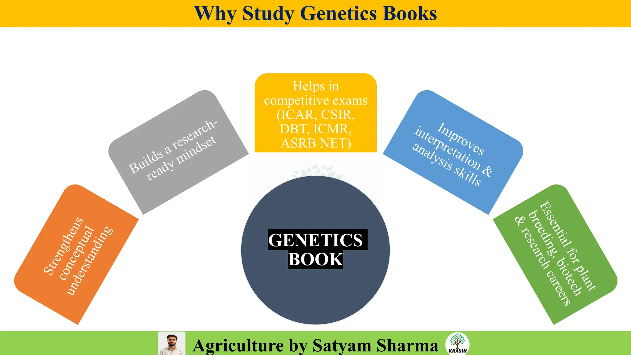 Agriculture by Satyam Sharma
Why Study Genetics Books
Helps in
competitive exams
(ICAR, CSIR,
DBT, ICMR,
ASRB NET)
GENETICS
BOOK
 