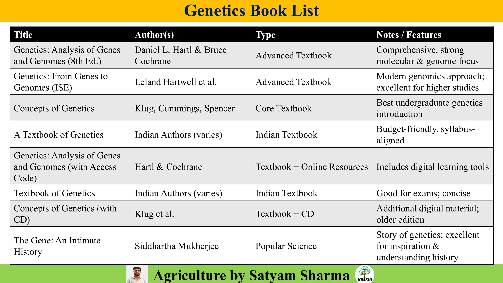 Agriculture by Satyam Sharma
Genetics Book List
Title Author(s) Type Notes / Features
Genetics: Analysis of Genes
and Genomes (8th Ed.)
Daniel L. Hartl & Bruce
Cochrane
Advanced Textbook
Comprehensive, strong
molecular & genome focus
Genetics: From Genes to
Genomes (ISE)
Leland Hartwell et al. Advanced Textbook
Modern genomics approach;
excellent for higher studies
Concepts of Genetics Klug, Cummings, Spencer Core Textbook
Best undergraduate genetics
introduction
A Textbook of Genetics Indian Authors (varies) Indian Textbook
Budget-friendly, syllabus-
aligned
Genetics: Analysis of Genes
and Genomes (with Access
Code)
Hartl & Cochrane Textbook + Online Resources Includes digital learning tools
Textbook of Genetics Indian Authors (varies) Indian Textbook Good for exams; concise
Concepts of Genetics (with
CD)
Klug et al. Textbook + CD
Additional digital material;
older edition
The Gene: An Intimate
History
Siddhartha Mukherjee Popular Science
Story of genetics; excellent
for inspiration &
understanding history
 