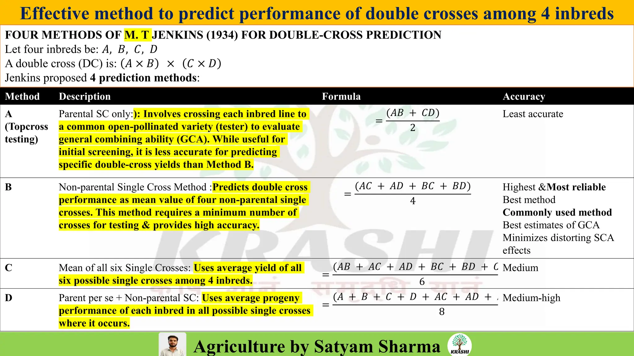 Agriculture by Satyam Sharma
Effective method to predict performance of double crosses among 4 inbreds
Method Description Formula Accuracy
A
(Topcross
testing)
Parental SC only:): Involves crossing each inbred line to
a common open-pollinated variety (tester) to evaluate
general combining ability (GCA). While useful for
initial screening, it is less accurate for predicting
specific double-cross yields than Method B.
=
(𝐴𝐵 + 𝐶𝐷)
2
Least accurate
B Non-parental Single Cross Method :Predicts double cross
performance as mean value of four non-parental single
crosses. This method requires a minimum number of
crosses for testing & provides high accuracy.
=
(𝐴𝐶 + 𝐴𝐷 + 𝐵𝐶 + 𝐵𝐷)
4
Highest &Most reliable
Best method
Commonly used method
Best estimates of GCA
Minimizes distorting SCA
effects
C Mean of all six Single Crosses: Uses average yield of all
six possible single crosses among 4 inbreds.
=
(𝐴𝐵 + 𝐴𝐶 + 𝐴𝐷 + 𝐵𝐶 + 𝐵𝐷 + 𝐶𝐷
6
Medium
D Parent per se + Non-parental SC: Uses average progeny
performance of each inbred in all possible single crosses
where it occurs.
=
(𝐴 + 𝐵 + 𝐶 + 𝐷 + 𝐴𝐶 + 𝐴𝐷 + 𝐵𝐶
8
Medium-high
FOUR METHODS OF M. T JENKINS (1934) FOR DOUBLE-CROSS PREDICTION
Let four inbreds be: 𝐴, 𝐵, 𝐶, 𝐷
A double cross (DC) is: 𝐴 × 𝐵 × 𝐶 × 𝐷
Jenkins proposed 4 prediction methods:
 