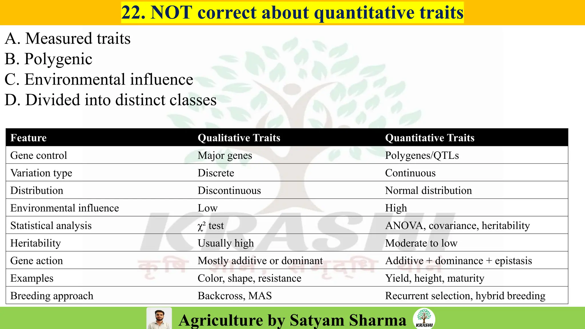Agriculture by Satyam Sharma
Feature Qualitative Traits Quantitative Traits
Gene control Major genes Polygenes/QTLs
Variation type Discrete Continuous
Distribution Discontinuous Normal distribution
Environmental influence Low High
Statistical analysis χ² test ANOVA, covariance, heritability
Heritability Usually high Moderate to low
Gene action Mostly additive or dominant Additive + dominance + epistasis
Examples Color, shape, resistance Yield, height, maturity
Breeding approach Backcross, MAS Recurrent selection, hybrid breeding
22. NOT correct about quantitative traits
A. Measured traits
B. Polygenic
C. Environmental influence
D. Divided into distinct classes
 