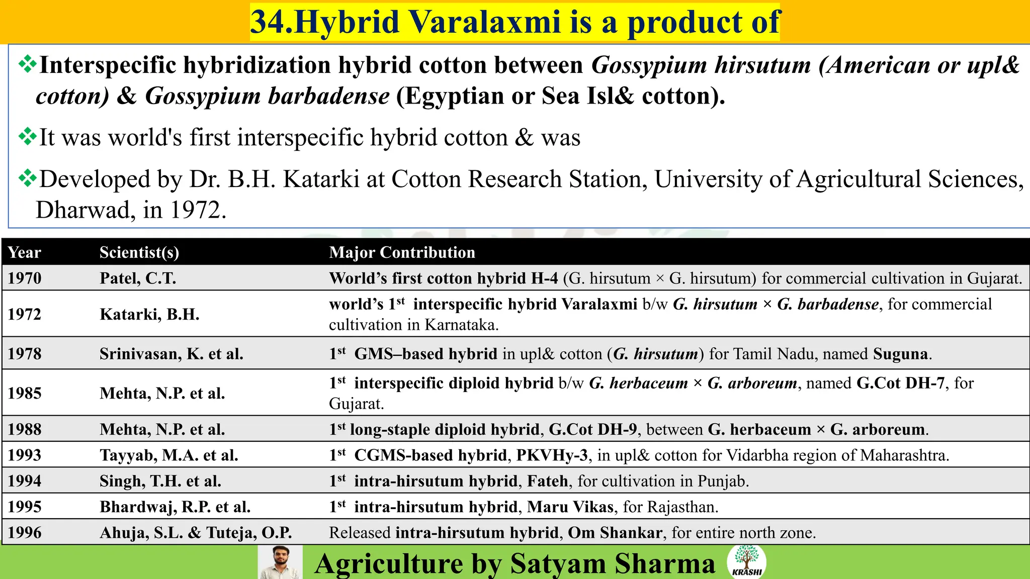 Agriculture by Satyam Sharma
34.Hybrid Varalaxmi is a product of
❖Interspecific hybridization hybrid cotton between Gossypium hirsutum (American or upl&
cotton) & Gossypium barbadense (Egyptian or Sea Isl& cotton).
❖It was world's first interspecific hybrid cotton & was
❖Developed by Dr. B.H. Katarki at Cotton Research Station, University of Agricultural Sciences,
Dharwad, in 1972.
Year Scientist(s) Major Contribution
1970 Patel, C.T. World’s first cotton hybrid H-4 (G. hirsutum × G. hirsutum) for commercial cultivation in Gujarat.
1972 Katarki, B.H.
world’s 1st interspecific hybrid Varalaxmi b/w G. hirsutum × G. barbadense, for commercial
cultivation in Karnataka.
1978 Srinivasan, K. et al. 1st GMS–based hybrid in upl& cotton (G. hirsutum) for Tamil Nadu, named Suguna.
1985 Mehta, N.P. et al.
1st interspecific diploid hybrid b/w G. herbaceum × G. arboreum, named G.Cot DH-7, for
Gujarat.
1988 Mehta, N.P. et al. 1st long-staple diploid hybrid, G.Cot DH-9, between G. herbaceum × G. arboreum.
1993 Tayyab, M.A. et al. 1st CGMS-based hybrid, PKVHy-3, in upl& cotton for Vidarbha region of Maharashtra.
1994 Singh, T.H. et al. 1st intra-hirsutum hybrid, Fateh, for cultivation in Punjab.
1995 Bhardwaj, R.P. et al. 1st intra-hirsutum hybrid, Maru Vikas, for Rajasthan.
1996 Ahuja, S.L. & Tuteja, O.P. Released intra-hirsutum hybrid, Om Shankar, for entire north zone.
 