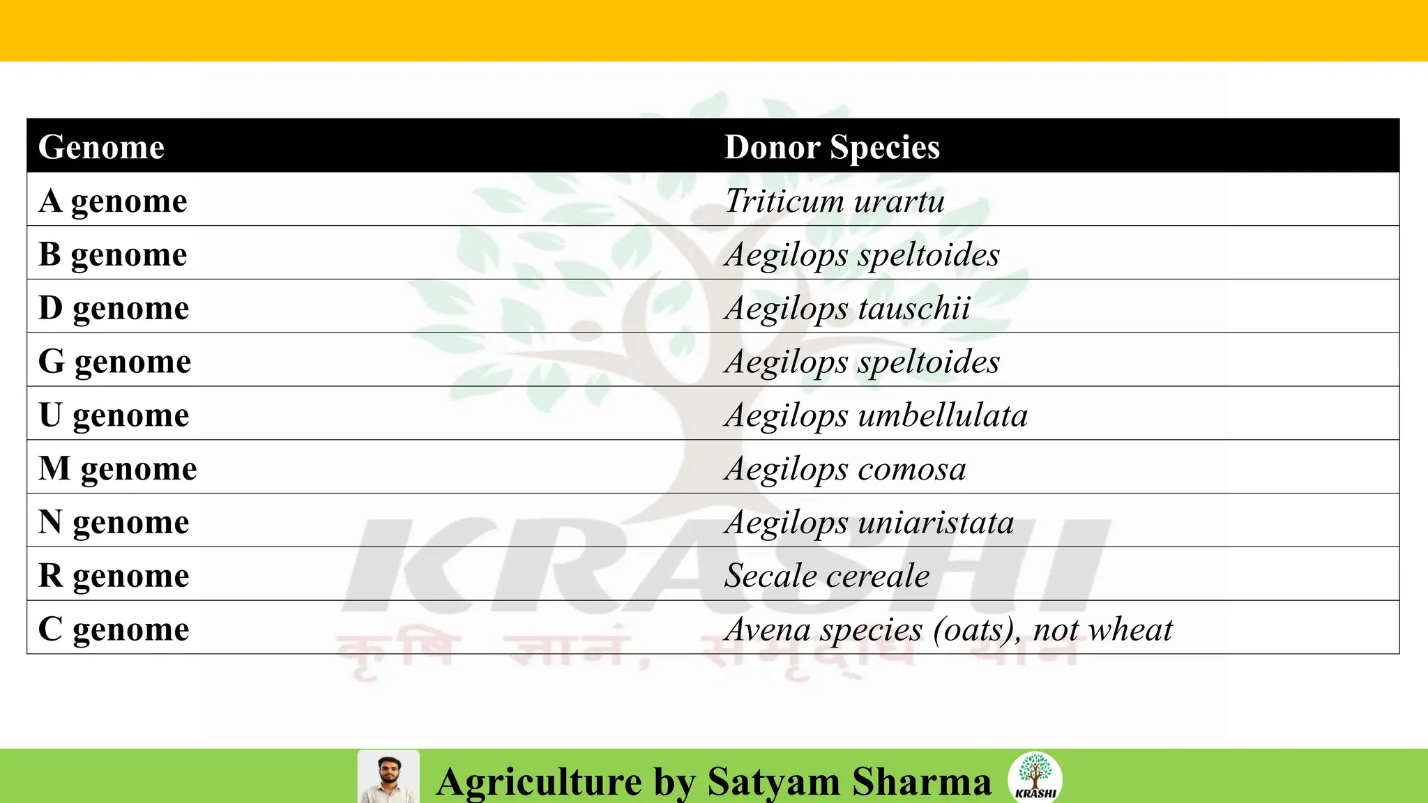 Agriculture by Satyam Sharma
Genome Donor Species
A genome Triticum urartu
B genome Aegilops speltoides
D genome Aegilops tauschii
G genome Aegilops speltoides
U genome Aegilops umbellulata
M genome Aegilops comosa
N genome Aegilops uniaristata
R genome Secale cereale
C genome Avena species (oats), not wheat
 