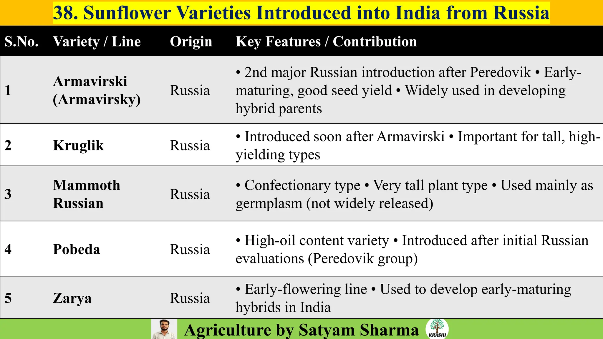 Agriculture by Satyam Sharma
S.No. Variety / Line Origin Key Features / Contribution
1
Armavirski
(Armavirsky)
Russia
• 2nd major Russian introduction after Peredovik • Early-
maturing, good seed yield • Widely used in developing
hybrid parents
2 Kruglik Russia
• Introduced soon after Armavirski • Important for tall, high-
yielding types
3
Mammoth
Russian
Russia
• Confectionary type • Very tall plant type • Used mainly as
germplasm (not widely released)
4 Pobeda Russia
• High-oil content variety • Introduced after initial Russian
evaluations (Peredovik group)
5 Zarya Russia
• Early-flowering line • Used to develop early-maturing
hybrids in India
38. Sunflower Varieties Introduced into India from Russia
 