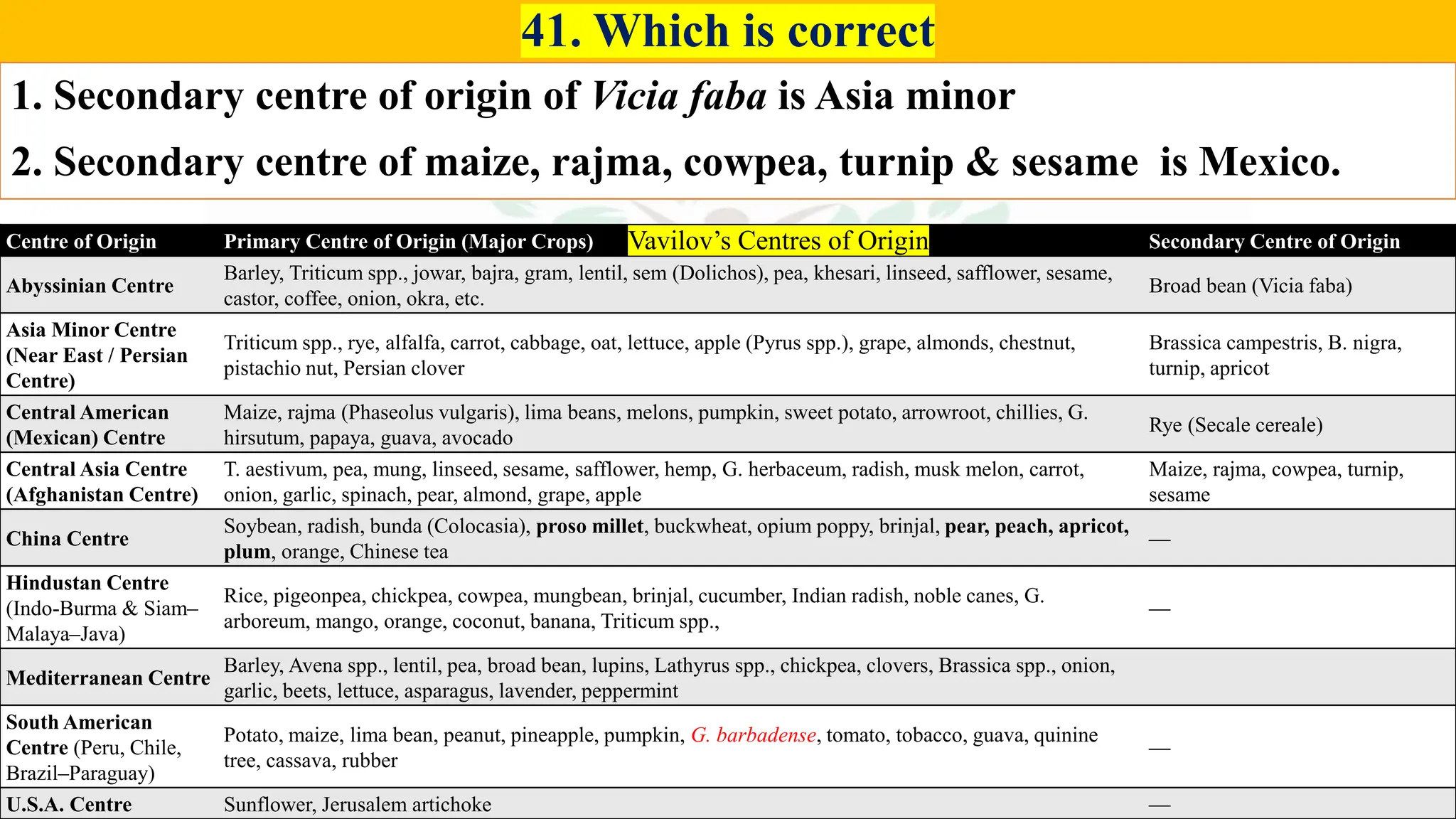 Agriculture by Satyam Sharma
41. Which is correct
1. Secondary centre of origin of Vicia faba is Asia minor
2. Secondary centre of maize, rajma, cowpea, turnip & sesame is Mexico.
Centre of Origin Primary Centre of Origin (Major Crops) Secondary Centre of Origin
Abyssinian Centre
Barley, Triticum spp., jowar, bajra, gram, lentil, sem (Dolichos), pea, khesari, linseed, safflower, sesame,
castor, coffee, onion, okra, etc.
Broad bean (Vicia faba)
Asia Minor Centre
(Near East / Persian
Centre)
Triticum spp., rye, alfalfa, carrot, cabbage, oat, lettuce, apple (Pyrus spp.), grape, almonds, chestnut,
pistachio nut, Persian clover
Brassica campestris, B. nigra,
turnip, apricot
Central American
(Mexican) Centre
Maize, rajma (Phaseolus vulgaris), lima beans, melons, pumpkin, sweet potato, arrowroot, chillies, G.
hirsutum, papaya, guava, avocado
Rye (Secale cereale)
Central Asia Centre
(Afghanistan Centre)
T. aestivum, pea, mung, linseed, sesame, safflower, hemp, G. herbaceum, radish, musk melon, carrot,
onion, garlic, spinach, pear, almond, grape, apple
Maize, rajma, cowpea, turnip,
sesame
China Centre
Soybean, radish, bunda (Colocasia), proso millet, buckwheat, opium poppy, brinjal, pear, peach, apricot,
plum, orange, Chinese tea
—
Hindustan Centre
(Indo-Burma & Siam–
Malaya–Java)
Rice, pigeonpea, chickpea, cowpea, mungbean, brinjal, cucumber, Indian radish, noble canes, G.
arboreum, mango, orange, coconut, banana, Triticum spp.,
—
Mediterranean Centre
Barley, Avena spp., lentil, pea, broad bean, lupins, Lathyrus spp., chickpea, clovers, Brassica spp., onion,
garlic, beets, lettuce, asparagus, lavender, peppermint
South American
Centre (Peru, Chile,
Brazil–Paraguay)
Potato, maize, lima bean, peanut, pineapple, pumpkin, G. barbadense, tomato, tobacco, guava, quinine
tree, cassava, rubber
—
U.S.A. Centre Sunflower, Jerusalem artichoke —
Vavilov’s Centres of Origin
 