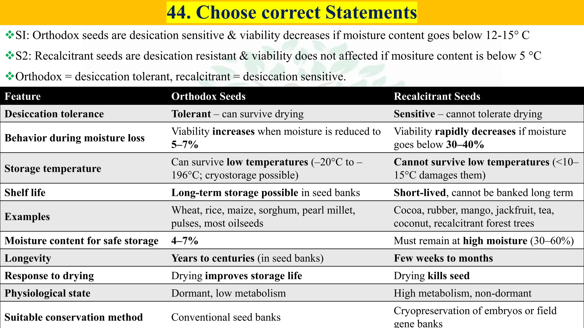 Agriculture by Satyam Sharma
44. Choose correct Statements
❖SI: Orthodox seeds are desication sensitive & viability decreases if moisture content goes below 12-15° C
❖S2: Recalcitrant seeds are desication resistant & viability does not affected if mositure content is below 5 °C
❖Orthodox = desiccation tolerant, recalcitrant = desiccation sensitive.
Feature Orthodox Seeds Recalcitrant Seeds
Desiccation tolerance Tolerant – can survive drying Sensitive – cannot tolerate drying
Behavior during moisture loss
Viability increases when moisture is reduced to
5–7%
Viability rapidly decreases if moisture
goes below 30–40%
Storage temperature
Can survive low temperatures (–20°C to –
196°C; cryostorage possible)
Cannot survive low temperatures (<10–
15°C damages them)
Shelf life Long-term storage possible in seed banks Short-lived, cannot be banked long term
Examples
Wheat, rice, maize, sorghum, pearl millet,
pulses, most oilseeds
Cocoa, rubber, mango, jackfruit, tea,
coconut, recalcitrant forest trees
Moisture content for safe storage 4–7% Must remain at high moisture (30–60%)
Longevity Years to centuries (in seed banks) Few weeks to months
Response to drying Drying improves storage life Drying kills seed
Physiological state Dormant, low metabolism High metabolism, non-dormant
Suitable conservation method Conventional seed banks
Cryopreservation of embryos or field
gene banks
 