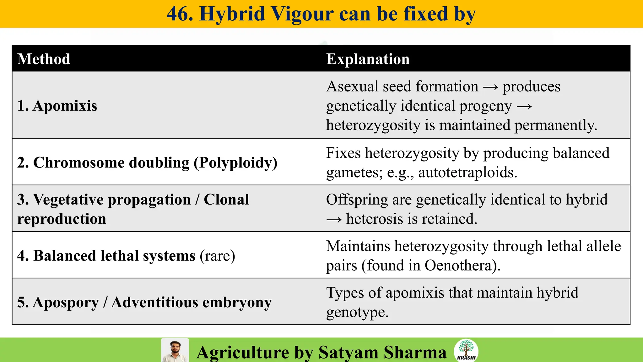 Agriculture by Satyam Sharma
46. Hybrid Vigour can be fixed by
Method Explanation
1. Apomixis
Asexual seed formation → produces
genetically identical progeny →
heterozygosity is maintained permanently.
2. Chromosome doubling (Polyploidy)
Fixes heterozygosity by producing balanced
gametes; e.g., autotetraploids.
3. Vegetative propagation / Clonal
reproduction
Offspring are genetically identical to hybrid
→ heterosis is retained.
4. Balanced lethal systems (rare)
Maintains heterozygosity through lethal allele
pairs (found in Oenothera).
5. Apospory / Adventitious embryony
Types of apomixis that maintain hybrid
genotype.
 
