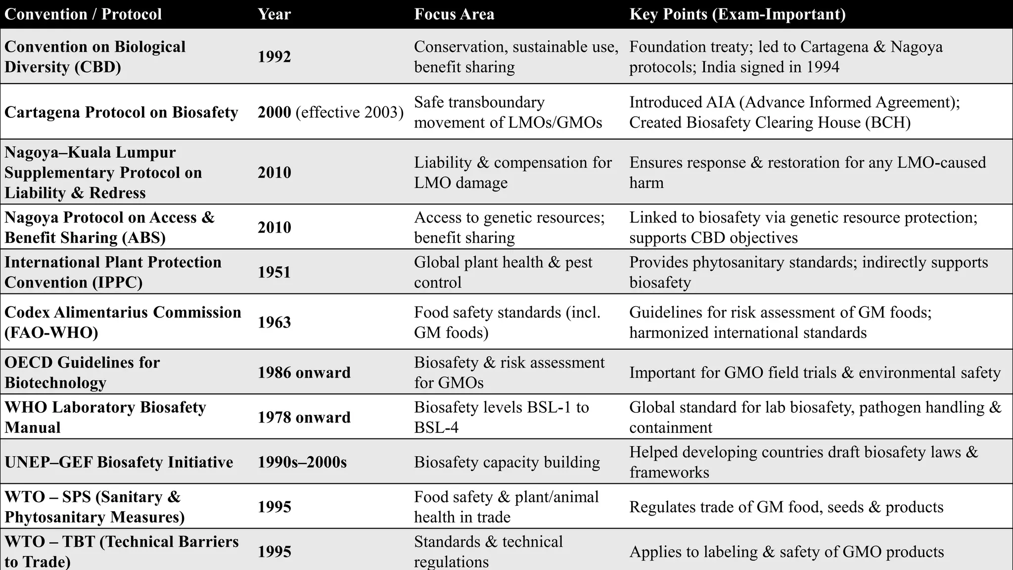 Agriculture by Satyam Sharma
Convention / Protocol Year Focus Area Key Points (Exam-Important)
Convention on Biological
Diversity (CBD)
1992
Conservation, sustainable use,
benefit sharing
Foundation treaty; led to Cartagena & Nagoya
protocols; India signed in 1994
Cartagena Protocol on Biosafety 2000 (effective 2003)
Safe transboundary
movement of LMOs/GMOs
Introduced AIA (Advance Informed Agreement);
Created Biosafety Clearing House (BCH)
Nagoya–Kuala Lumpur
Supplementary Protocol on
Liability & Redress
2010
Liability & compensation for
LMO damage
Ensures response & restoration for any LMO-caused
harm
Nagoya Protocol on Access &
Benefit Sharing (ABS)
2010
Access to genetic resources;
benefit sharing
Linked to biosafety via genetic resource protection;
supports CBD objectives
International Plant Protection
Convention (IPPC)
1951
Global plant health & pest
control
Provides phytosanitary standards; indirectly supports
biosafety
Codex Alimentarius Commission
(FAO-WHO)
1963
Food safety standards (incl.
GM foods)
Guidelines for risk assessment of GM foods;
harmonized international standards
OECD Guidelines for
Biotechnology
1986 onward
Biosafety & risk assessment
for GMOs
Important for GMO field trials & environmental safety
WHO Laboratory Biosafety
Manual
1978 onward
Biosafety levels BSL-1 to
BSL-4
Global standard for lab biosafety, pathogen handling &
containment
UNEP–GEF Biosafety Initiative 1990s–2000s Biosafety capacity building
Helped developing countries draft biosafety laws &
frameworks
WTO – SPS (Sanitary &
Phytosanitary Measures)
1995
Food safety & plant/animal
health in trade
Regulates trade of GM food, seeds & products
WTO – TBT (Technical Barriers
to Trade)
1995
Standards & technical
regulations
Applies to labeling & safety of GMO products
 