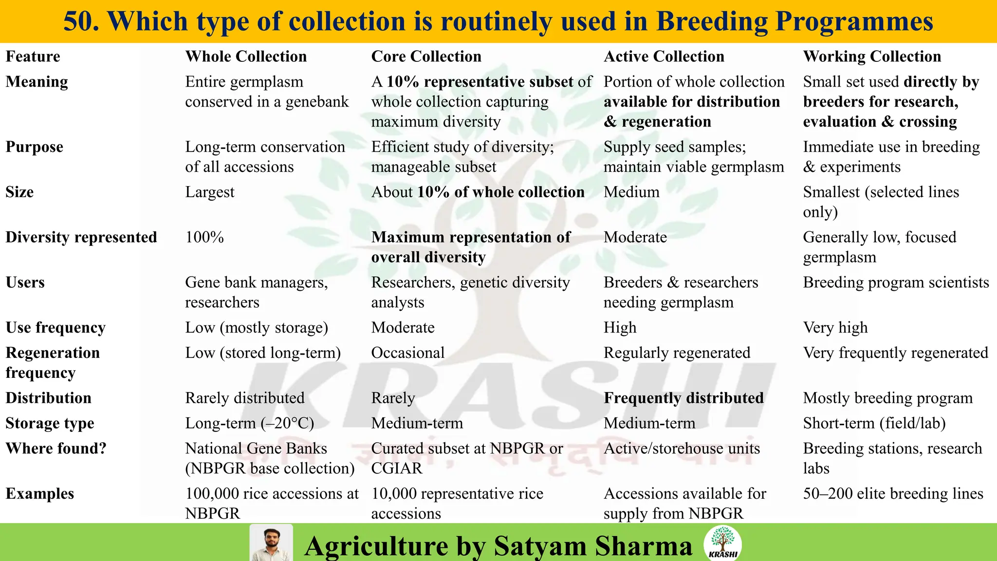 Agriculture by Satyam Sharma
50. Which type of collection is routinely used in Breeding Programmes
Feature Whole Collection Core Collection Active Collection Working Collection
Meaning Entire germplasm
conserved in a genebank
A 10% representative subset of
whole collection capturing
maximum diversity
Portion of whole collection
available for distribution
& regeneration
Small set used directly by
breeders for research,
evaluation & crossing
Purpose Long-term conservation
of all accessions
Efficient study of diversity;
manageable subset
Supply seed samples;
maintain viable germplasm
Immediate use in breeding
& experiments
Size Largest About 10% of whole collection Medium Smallest (selected lines
only)
Diversity represented 100% Maximum representation of
overall diversity
Moderate Generally low, focused
germplasm
Users Gene bank managers,
researchers
Researchers, genetic diversity
analysts
Breeders & researchers
needing germplasm
Breeding program scientists
Use frequency Low (mostly storage) Moderate High Very high
Regeneration
frequency
Low (stored long-term) Occasional Regularly regenerated Very frequently regenerated
Distribution Rarely distributed Rarely Frequently distributed Mostly breeding program
Storage type Long-term (–20°C) Medium-term Medium-term Short-term (field/lab)
Where found? National Gene Banks
(NBPGR base collection)
Curated subset at NBPGR or
CGIAR
Active/storehouse units Breeding stations, research
labs
Examples 100,000 rice accessions at
NBPGR
10,000 representative rice
accessions
Accessions available for
supply from NBPGR
50–200 elite breeding lines
 