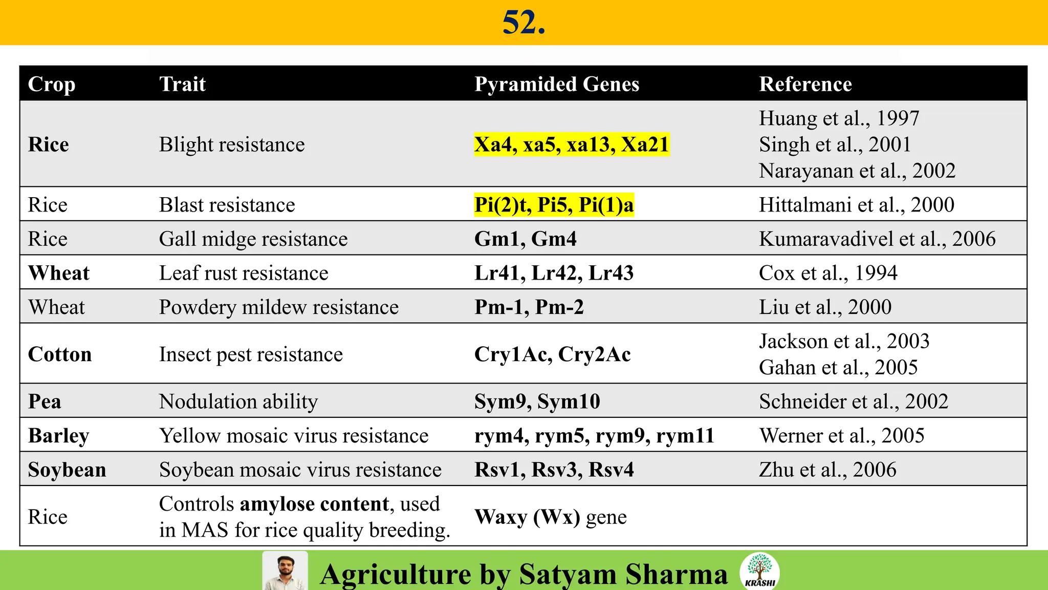 Agriculture by Satyam Sharma
52.
Crop Trait Pyramided Genes Reference
Rice Blight resistance Xa4, xa5, xa13, Xa21
Huang et al., 1997
Singh et al., 2001
Narayanan et al., 2002
Rice Blast resistance Pi(2)t, Pi5, Pi(1)a Hittalmani et al., 2000
Rice Gall midge resistance Gm1, Gm4 Kumaravadivel et al., 2006
Wheat Leaf rust resistance Lr41, Lr42, Lr43 Cox et al., 1994
Wheat Powdery mildew resistance Pm-1, Pm-2 Liu et al., 2000
Cotton Insect pest resistance Cry1Ac, Cry2Ac
Jackson et al., 2003
Gahan et al., 2005
Pea Nodulation ability Sym9, Sym10 Schneider et al., 2002
Barley Yellow mosaic virus resistance rym4, rym5, rym9, rym11 Werner et al., 2005
Soybean Soybean mosaic virus resistance Rsv1, Rsv3, Rsv4 Zhu et al., 2006
Rice
Controls amylose content, used
in MAS for rice quality breeding.
Waxy (Wx) gene
 