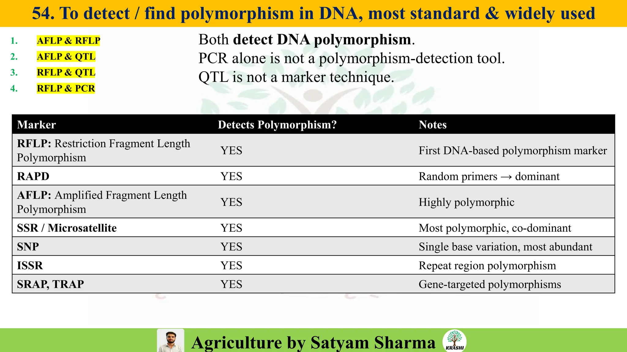 Agriculture by Satyam Sharma
54. To detect / find polymorphism in DNA, most standard & widely used
1. AFLP & RFLP
2. AFLP & QTL
3. RFLP & QTL
4. RFLP & PCR
Marker Detects Polymorphism? Notes
RFLP: Restriction Fragment Length
Polymorphism
YES First DNA-based polymorphism marker
RAPD YES Random primers → dominant
AFLP: Amplified Fragment Length
Polymorphism
YES Highly polymorphic
SSR / Microsatellite YES Most polymorphic, co-dominant
SNP YES Single base variation, most abundant
ISSR YES Repeat region polymorphism
SRAP, TRAP YES Gene-targeted polymorphisms
Both detect DNA polymorphism.
PCR alone is not a polymorphism-detection tool.
QTL is not a marker technique.
 