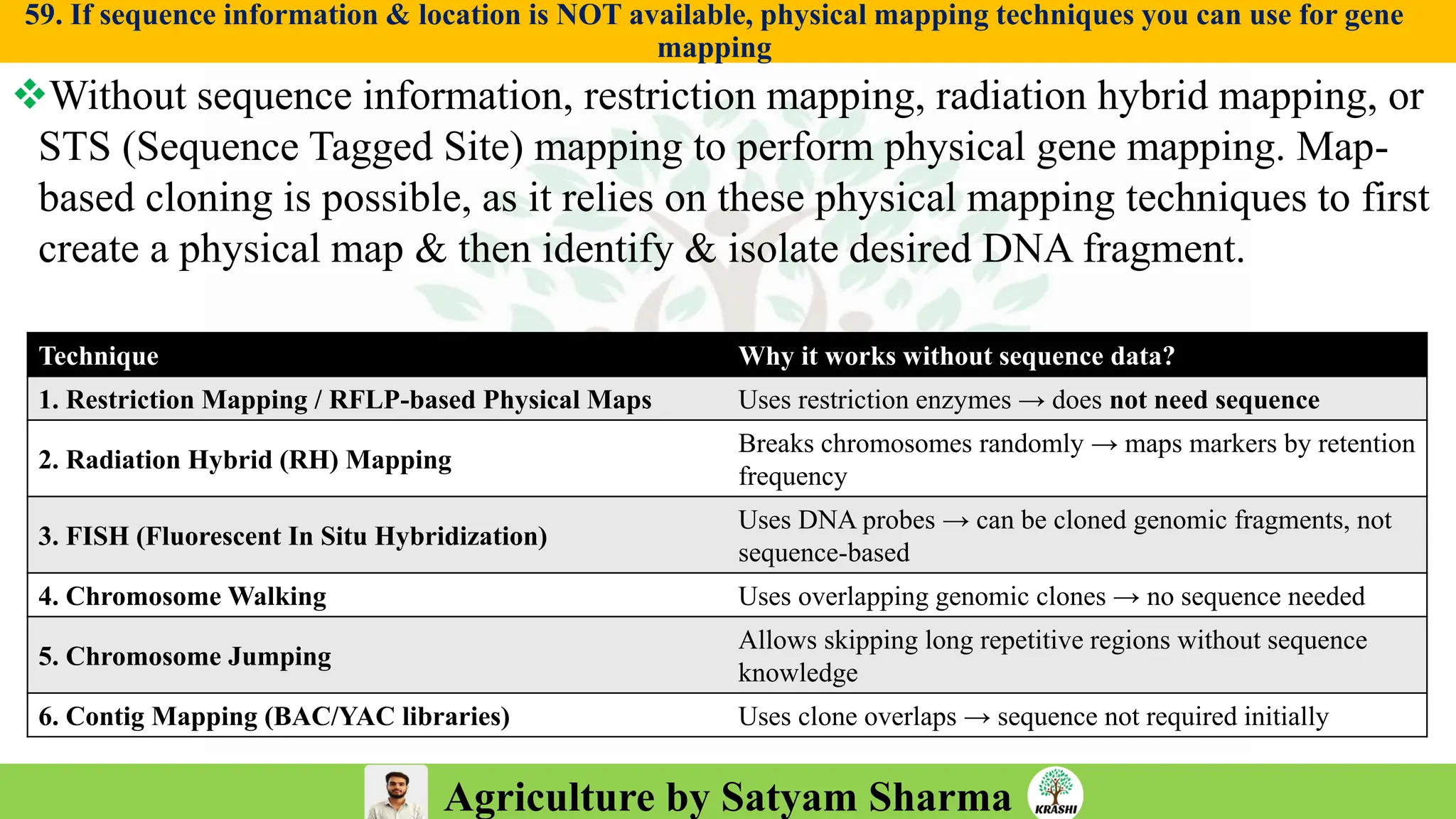 Agriculture by Satyam Sharma
59. If sequence information & location is NOT available, physical mapping techniques you can use for gene
mapping
❖Without sequence information, restriction mapping, radiation hybrid mapping, or
STS (Sequence Tagged Site) mapping to perform physical gene mapping. Map-
based cloning is possible, as it relies on these physical mapping techniques to first
create a physical map & then identify & isolate desired DNA fragment.
Technique Why it works without sequence data?
1. Restriction Mapping / RFLP-based Physical Maps Uses restriction enzymes → does not need sequence
2. Radiation Hybrid (RH) Mapping
Breaks chromosomes randomly → maps markers by retention
frequency
3. FISH (Fluorescent In Situ Hybridization)
Uses DNA probes → can be cloned genomic fragments, not
sequence-based
4. Chromosome Walking Uses overlapping genomic clones → no sequence needed
5. Chromosome Jumping
Allows skipping long repetitive regions without sequence
knowledge
6. Contig Mapping (BAC/YAC libraries) Uses clone overlaps → sequence not required initially
 
